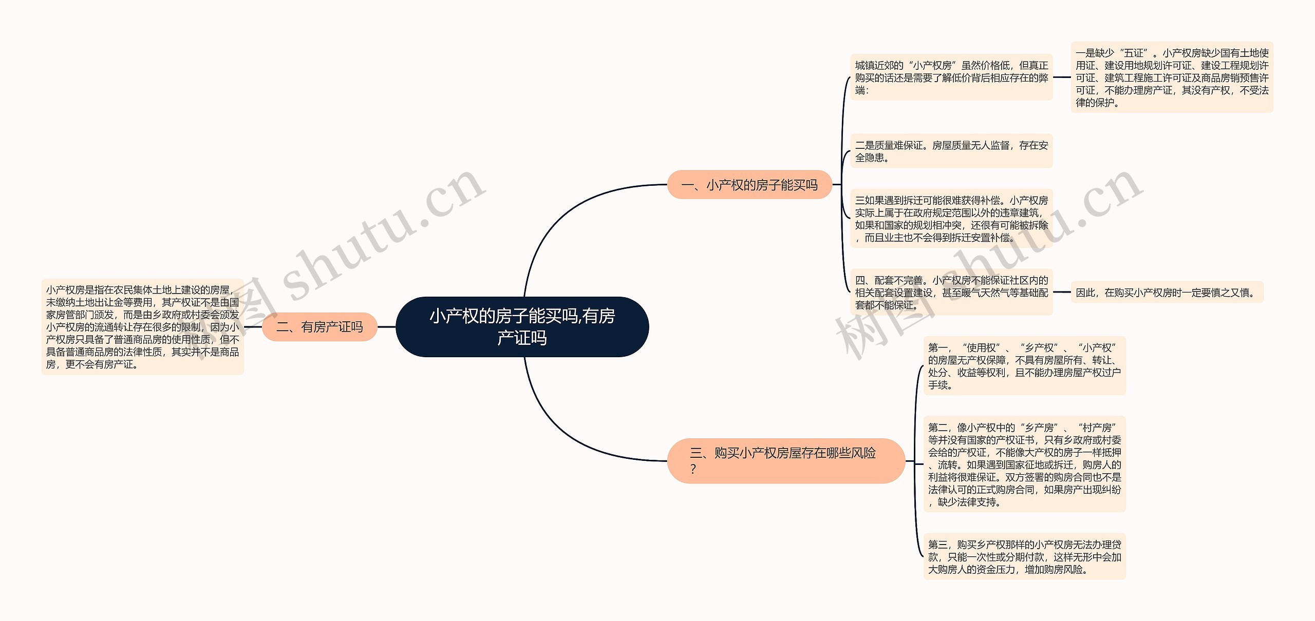 小产权的房子能买吗,有房产证吗思维导图