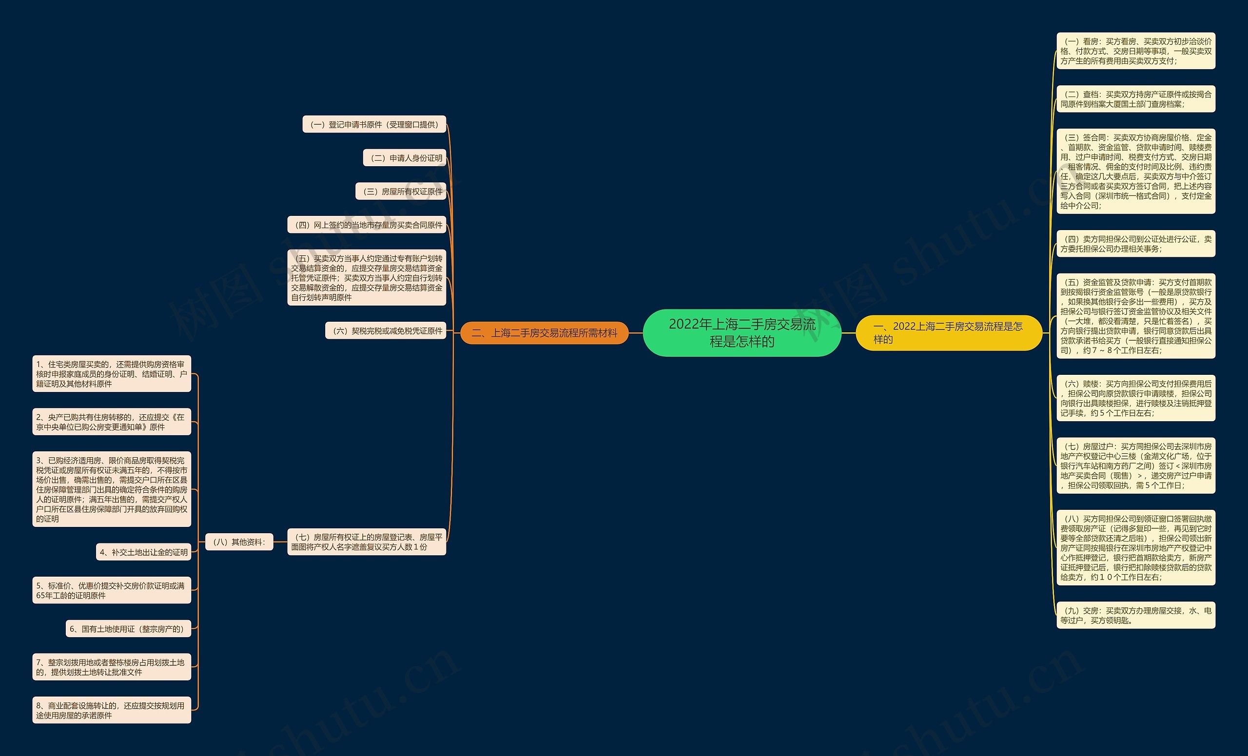 2022年上海二手房交易流程是怎样的思维导图