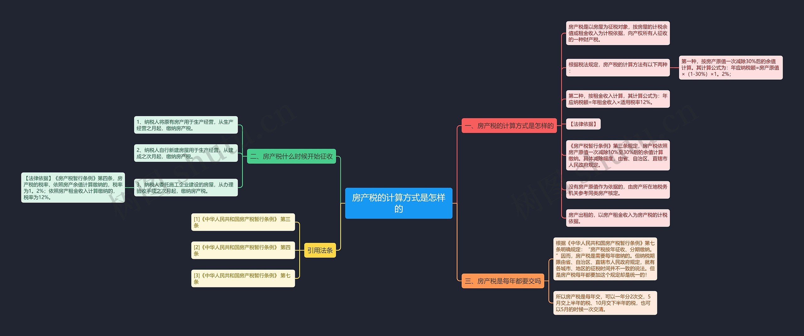 房产税的计算方式是怎样的思维导图