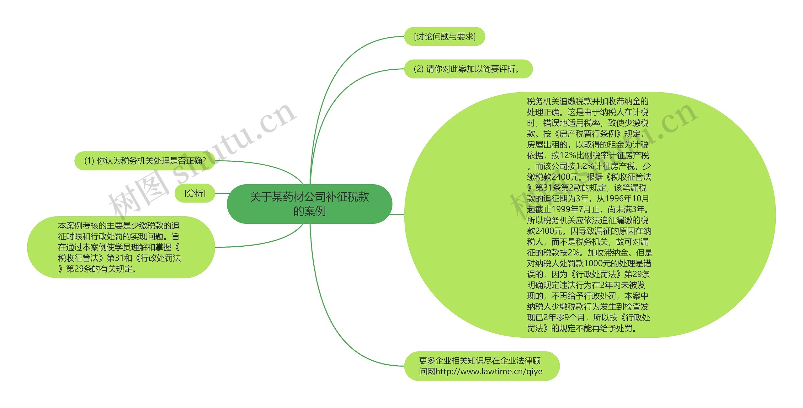 关于某药材公司补征税款的案例思维导图