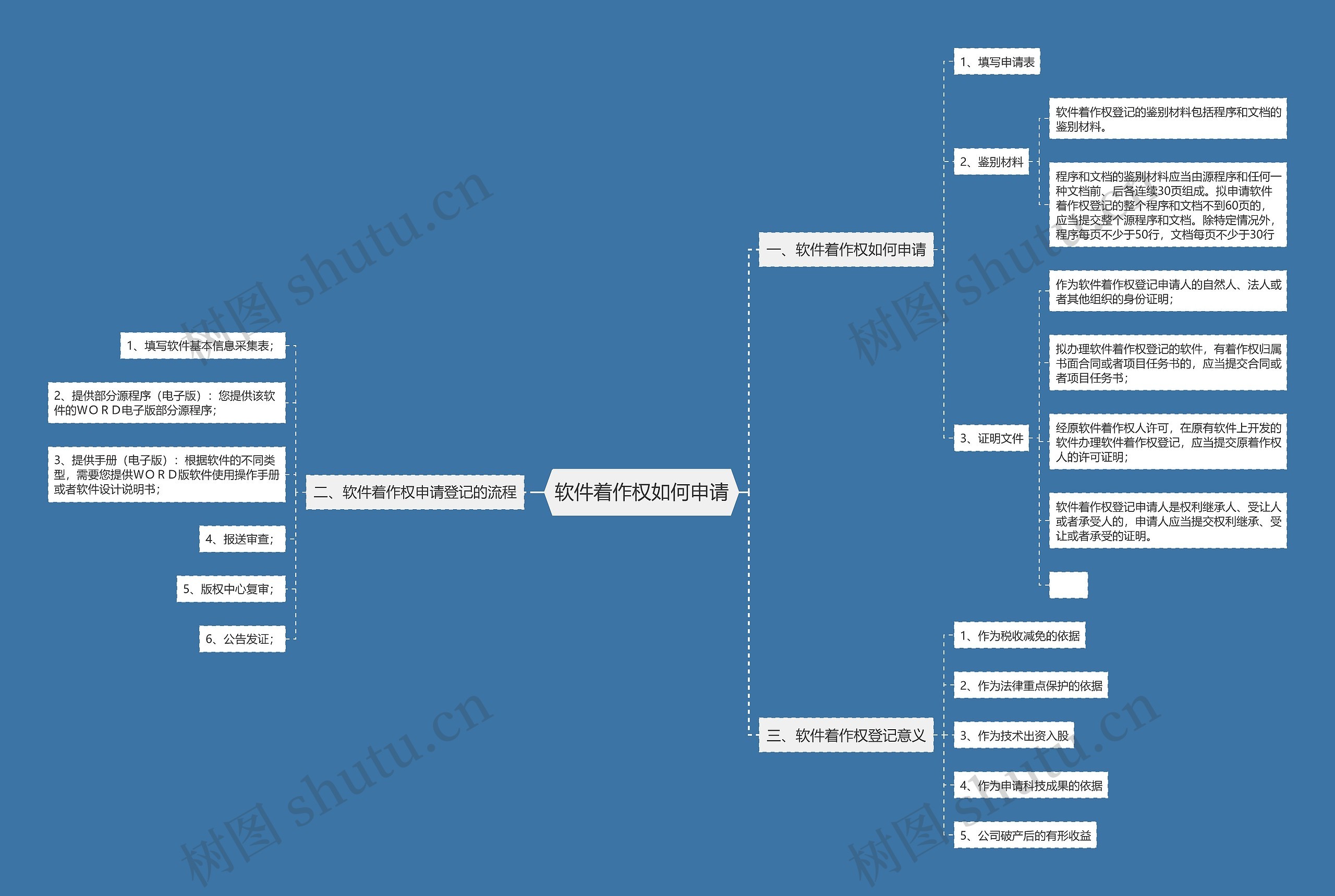 软件着作权如何申请思维导图