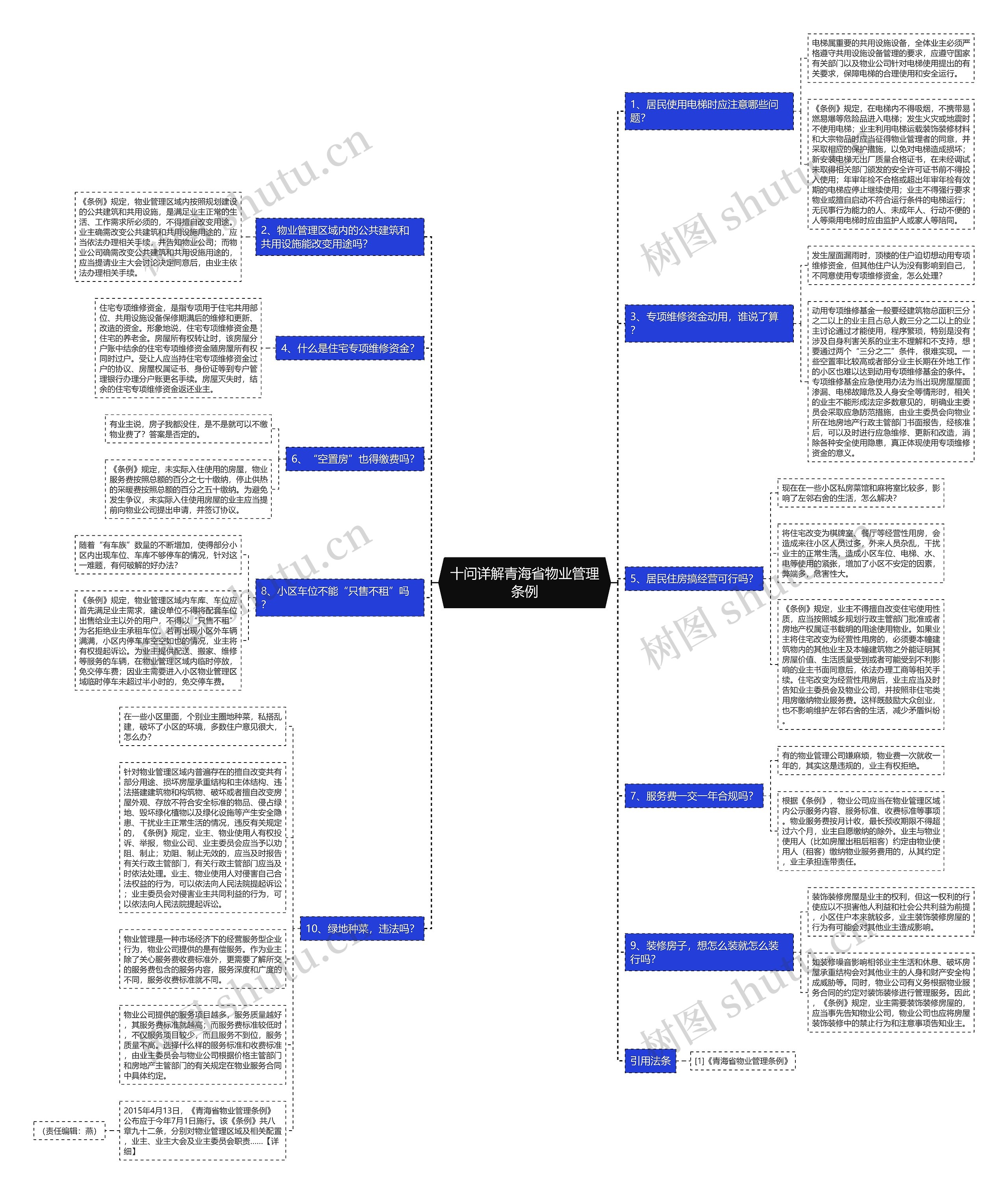 十问详解青海省物业管理条例思维导图