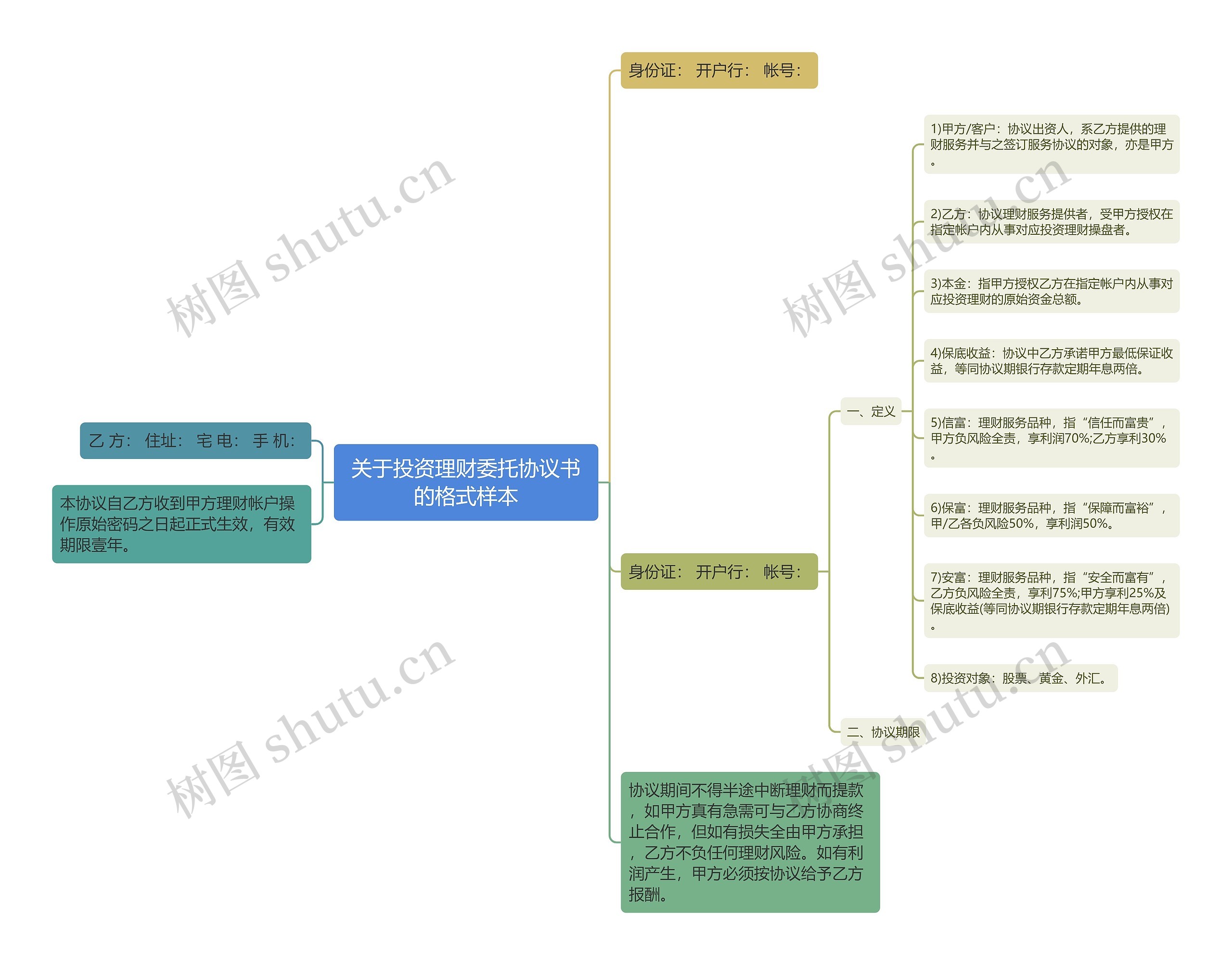 关于投资理财委托协议书的格式样本