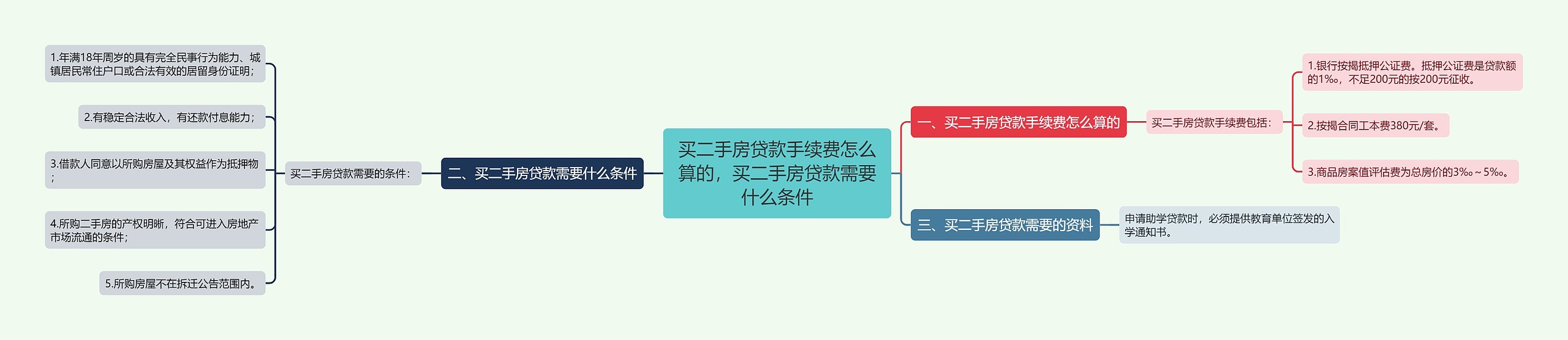 买二手房贷款手续费怎么算的，买二手房贷款需要什么条件思维导图