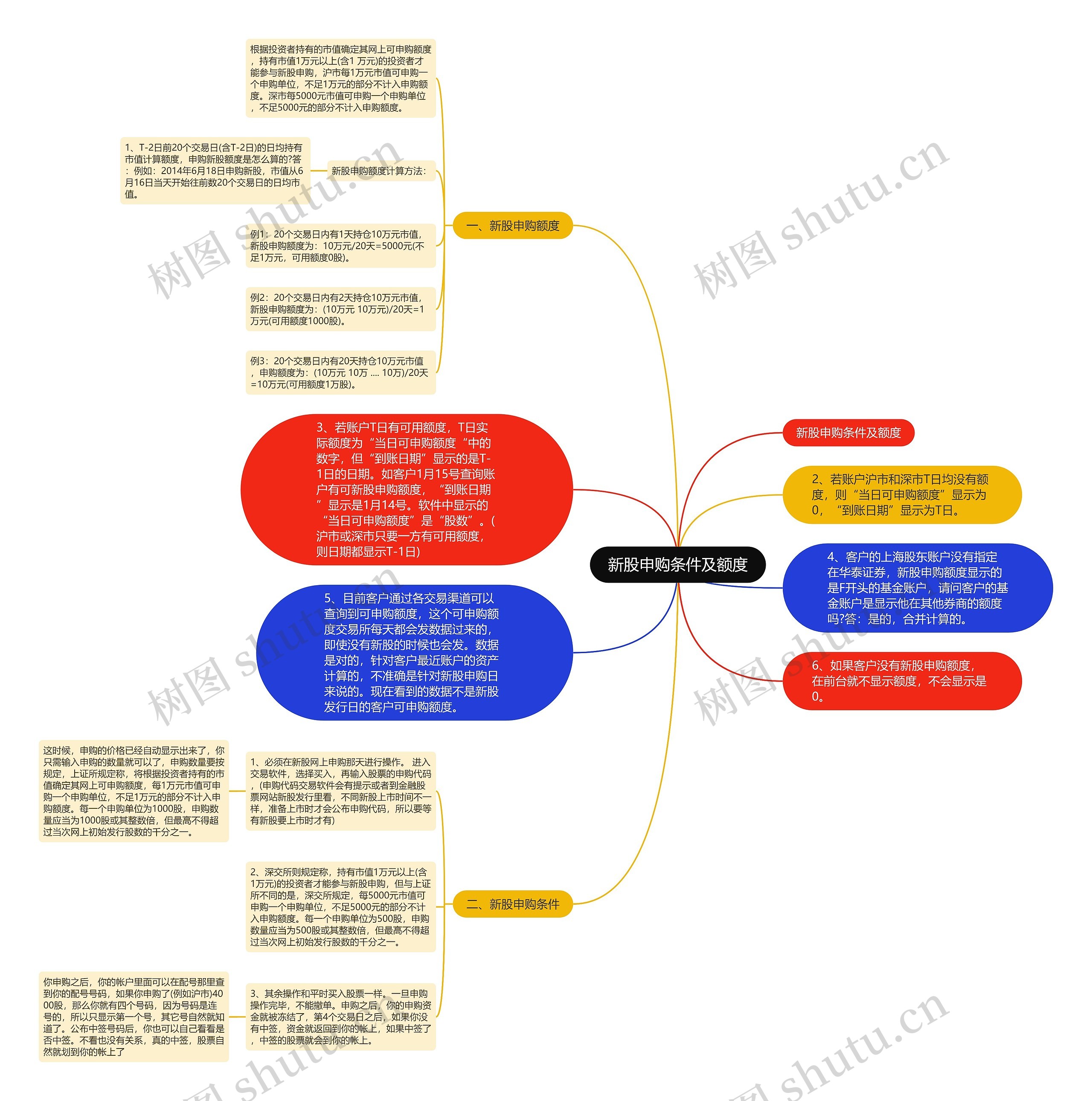 新股申购条件及额度思维导图