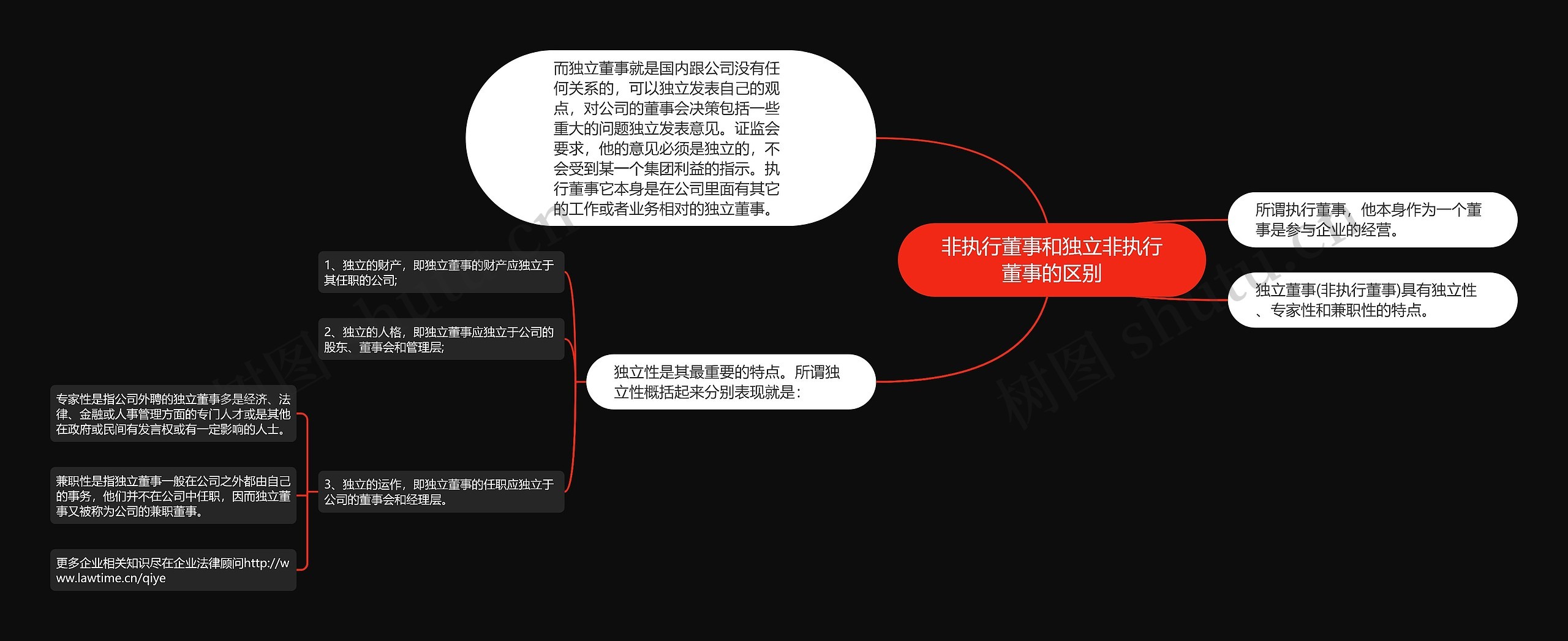 非执行董事和独立非执行董事的区别思维导图