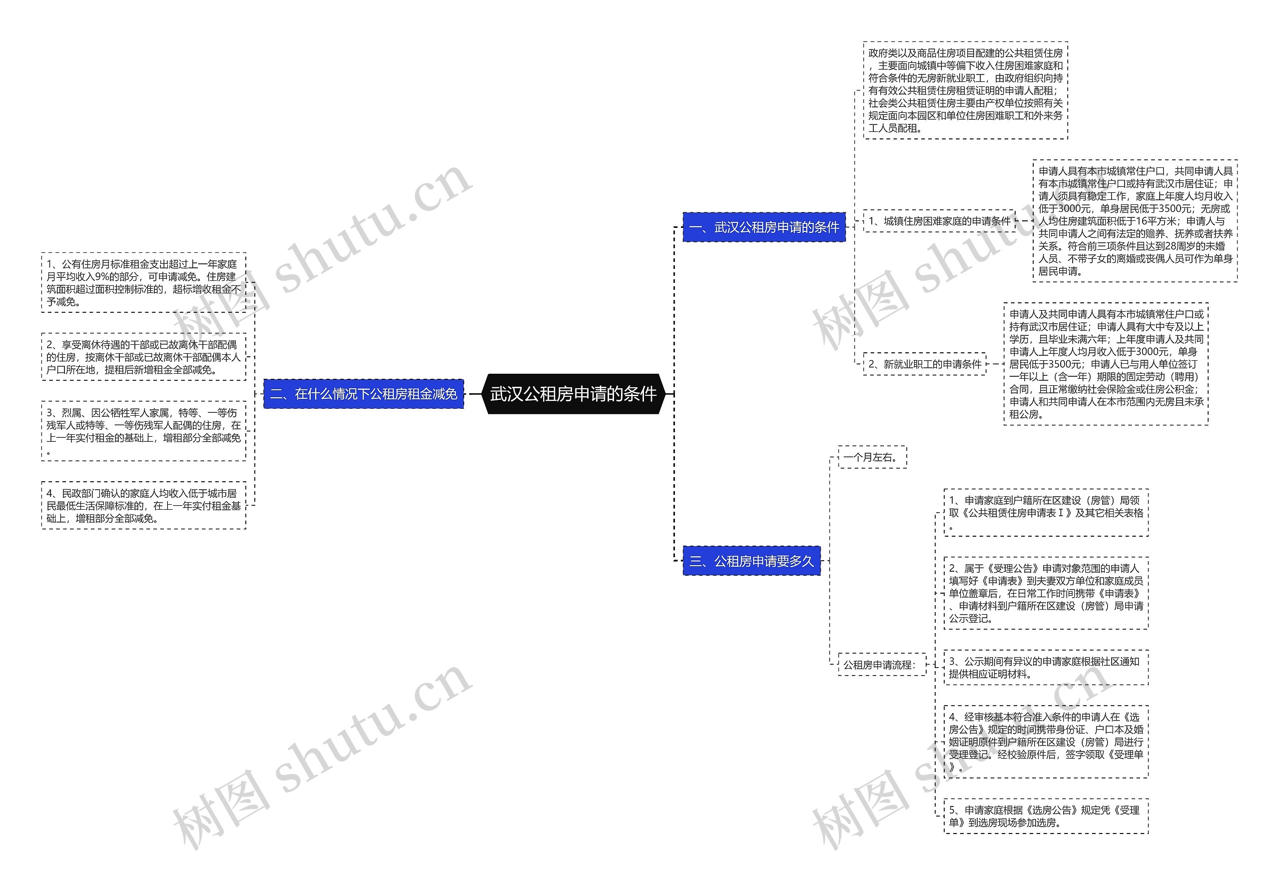 武汉公租房申请的条件思维导图