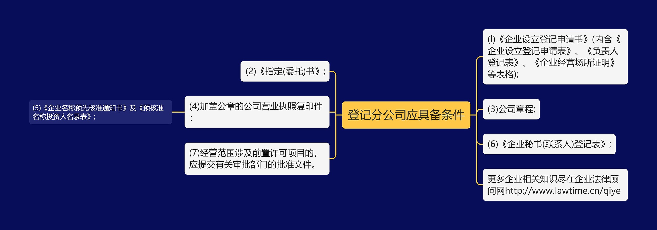 登记分公司应具备条件思维导图