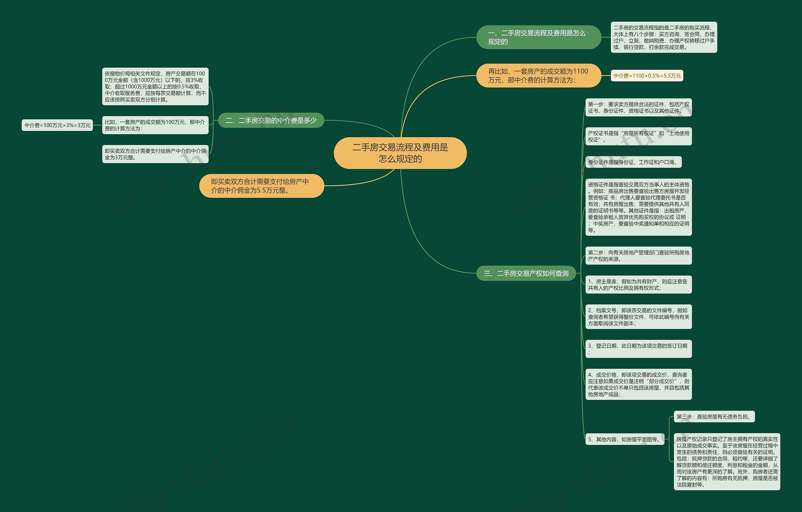 二手房交易流程及费用是怎么规定的思维导图