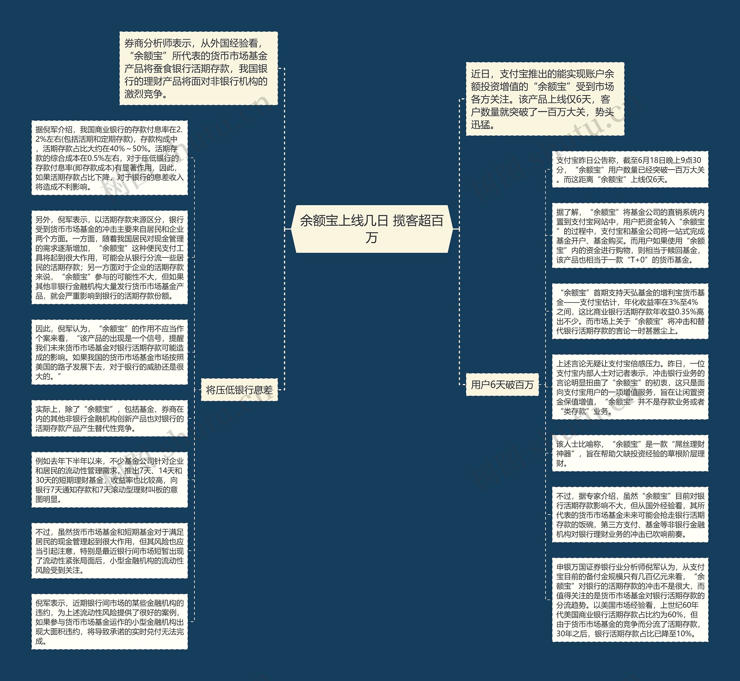 余额宝上线几日 揽客超百万思维导图
