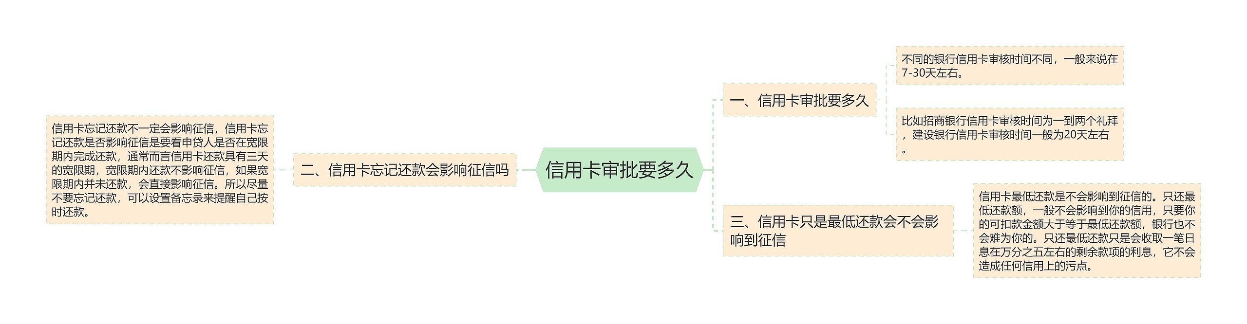 信用卡审批要多久思维导图