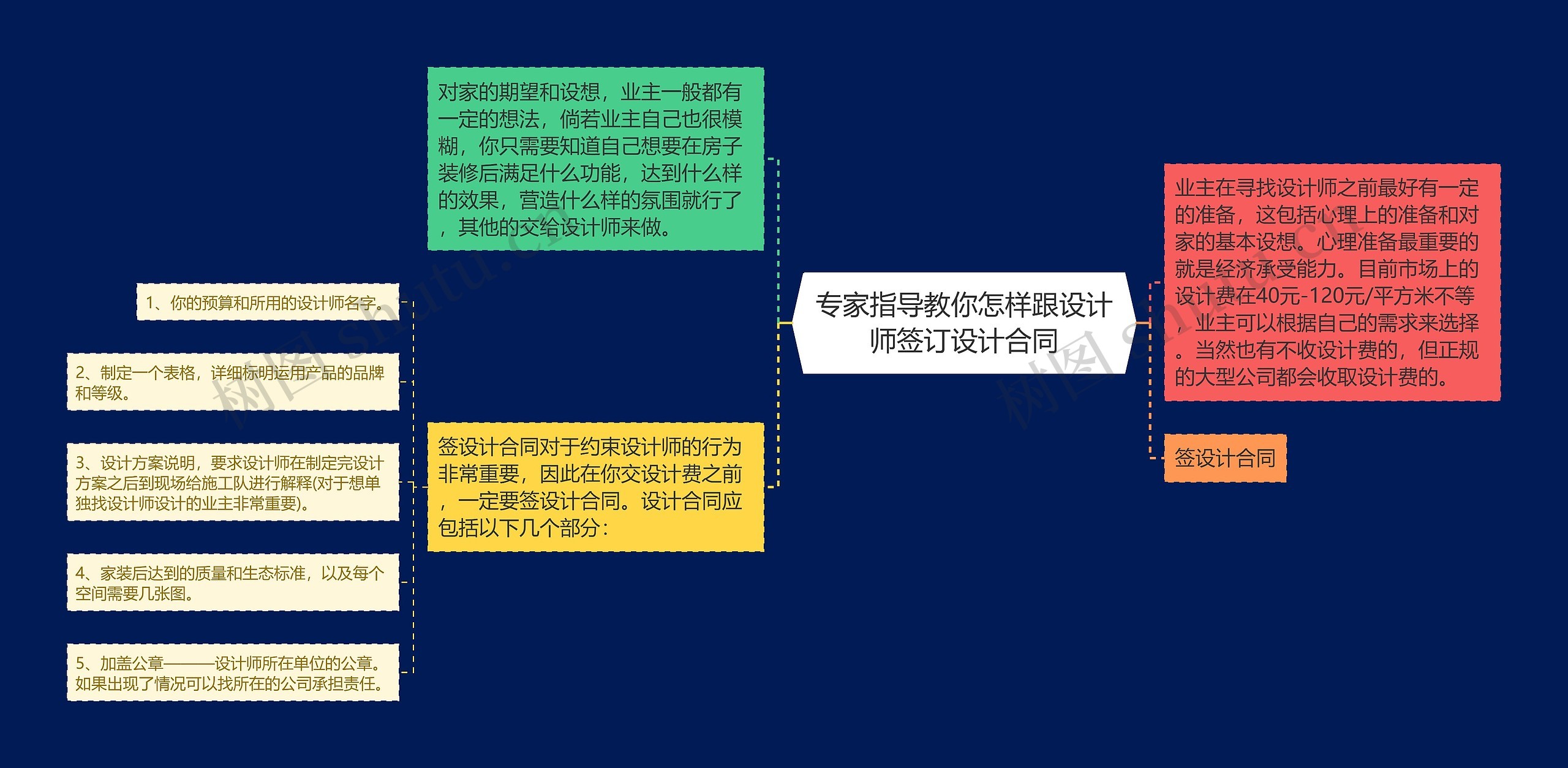 专家指导教你怎样跟设计师签订设计合同思维导图