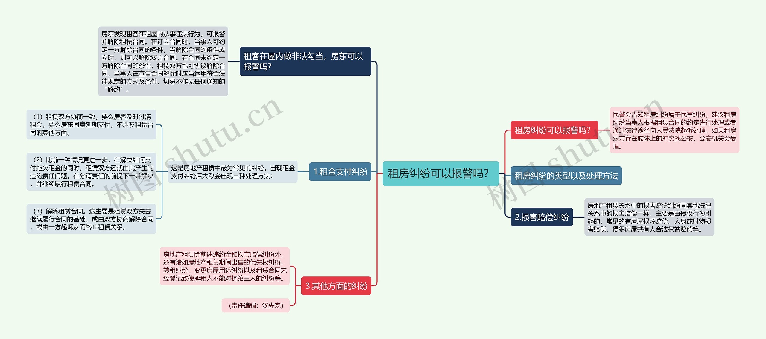 租房纠纷可以报警吗？思维导图