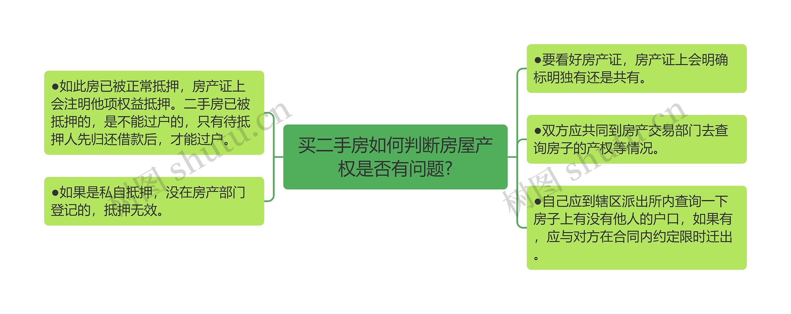 买二手房如何判断房屋产权是否有问题?思维导图