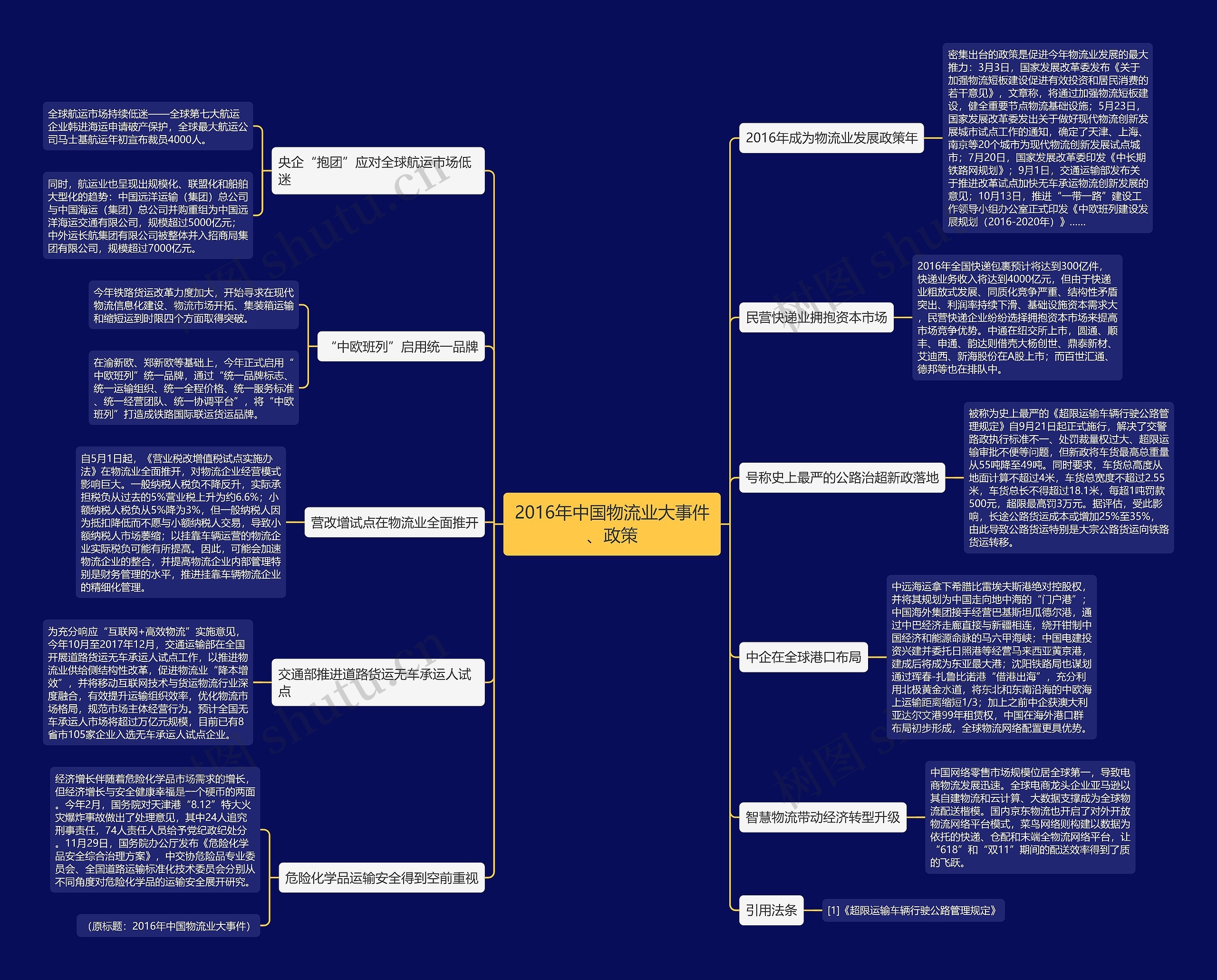 2016年中国物流业大事件、政策思维导图