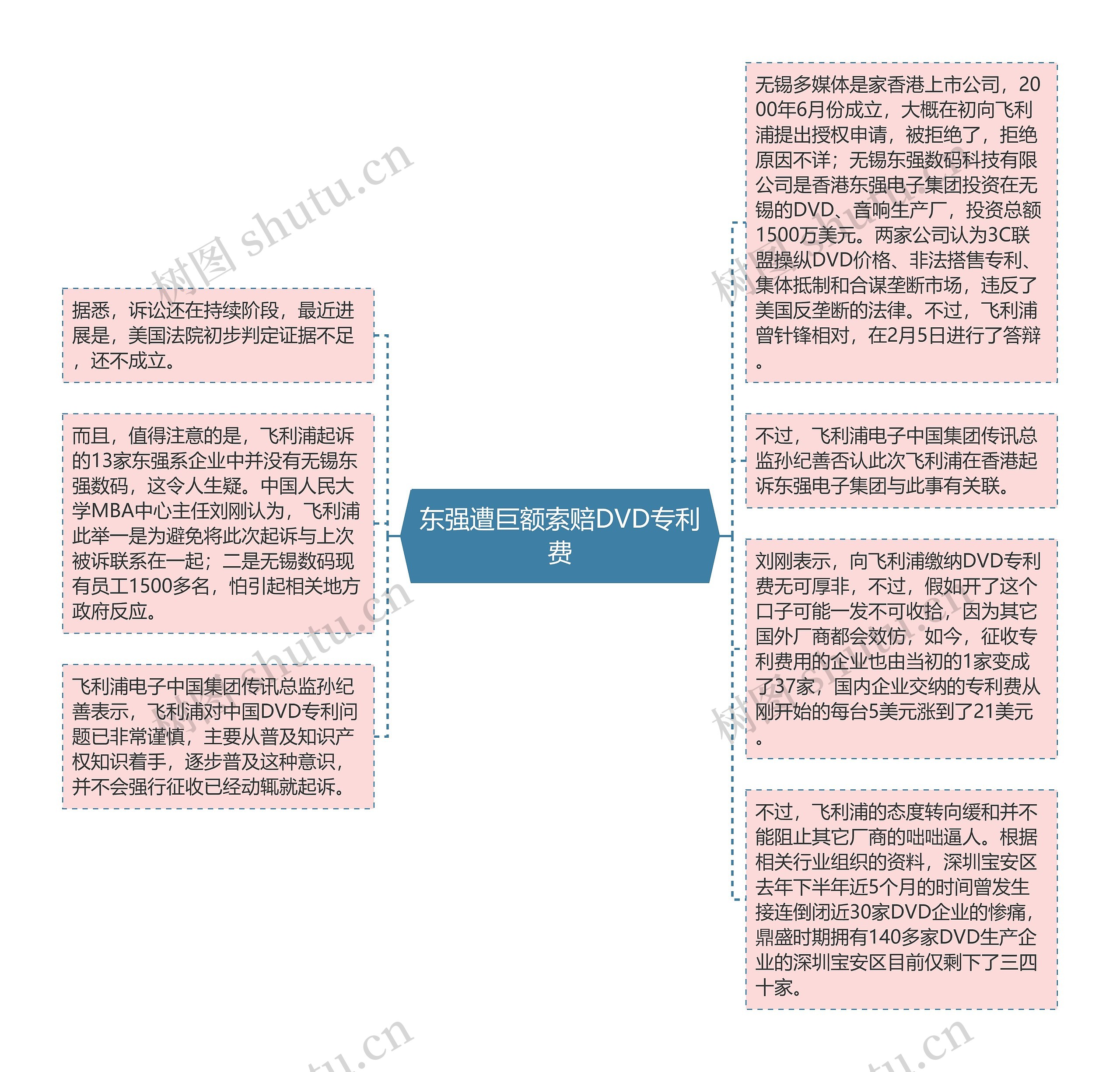 东强遭巨额索赔DVD专利费思维导图