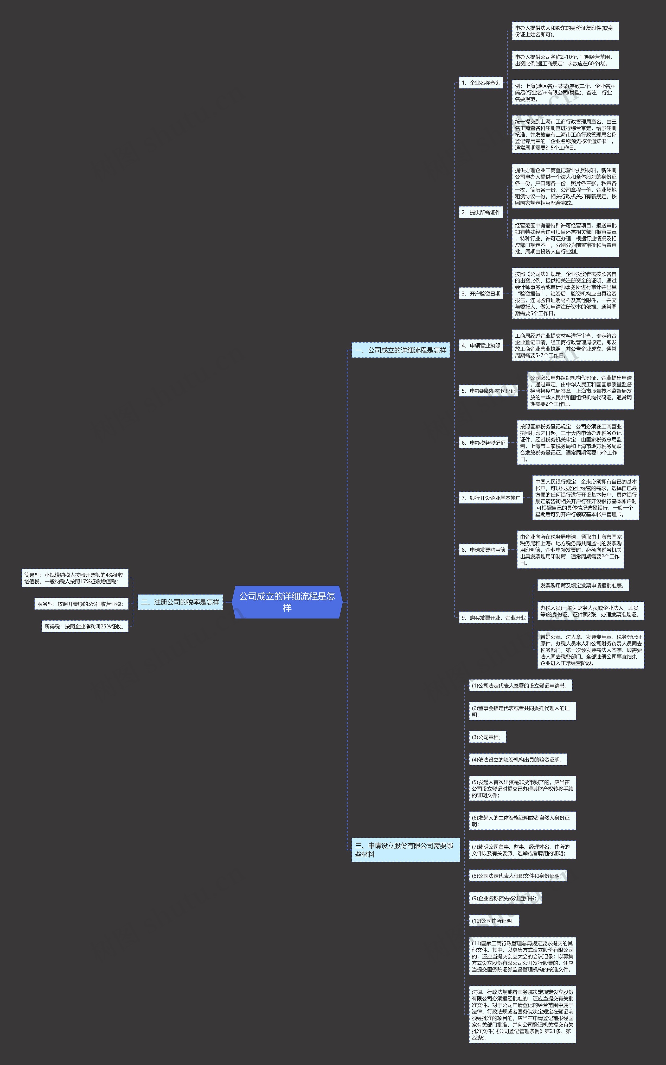 公司成立的详细流程是怎样思维导图