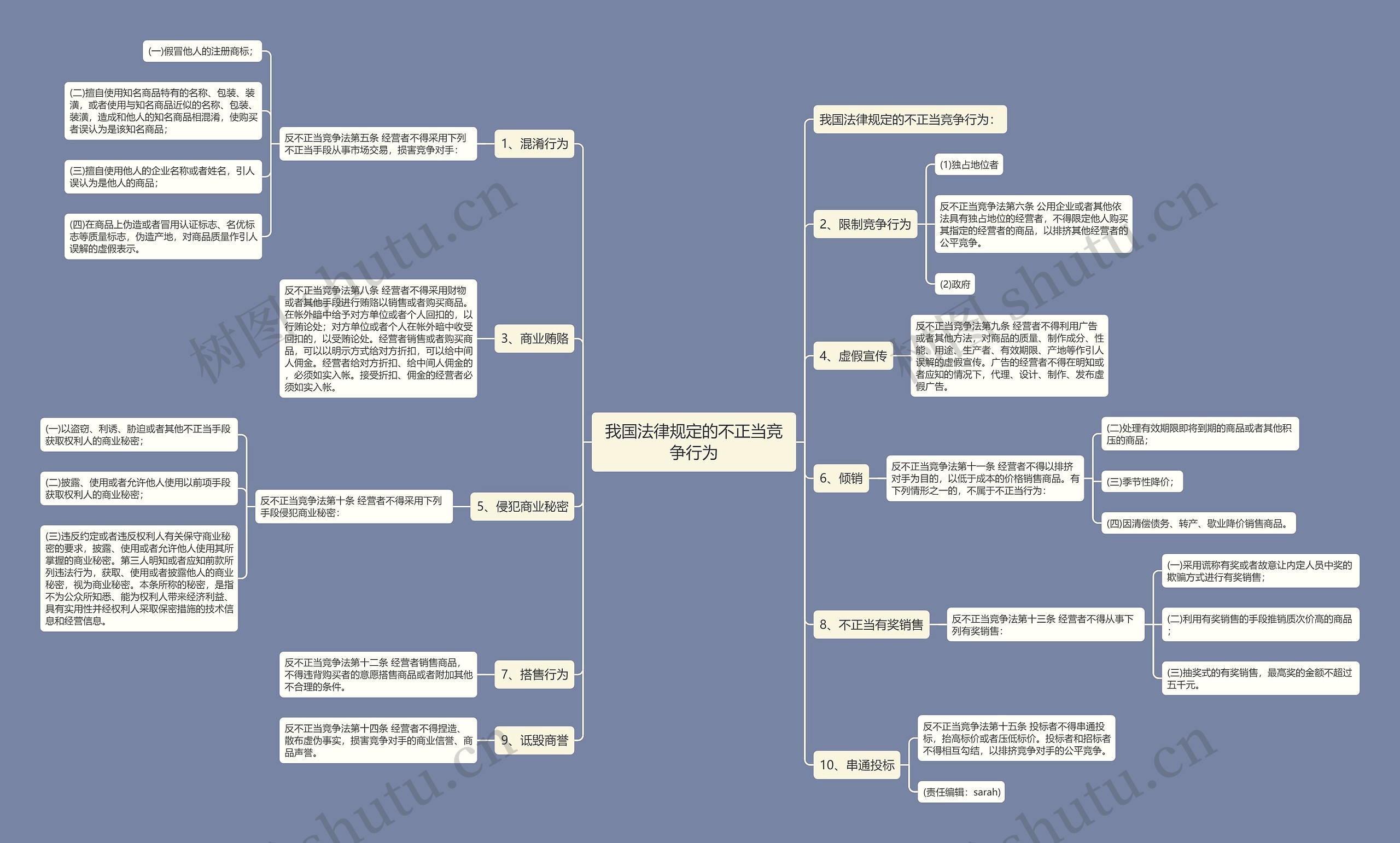 我国法律规定的不正当竞争行为思维导图