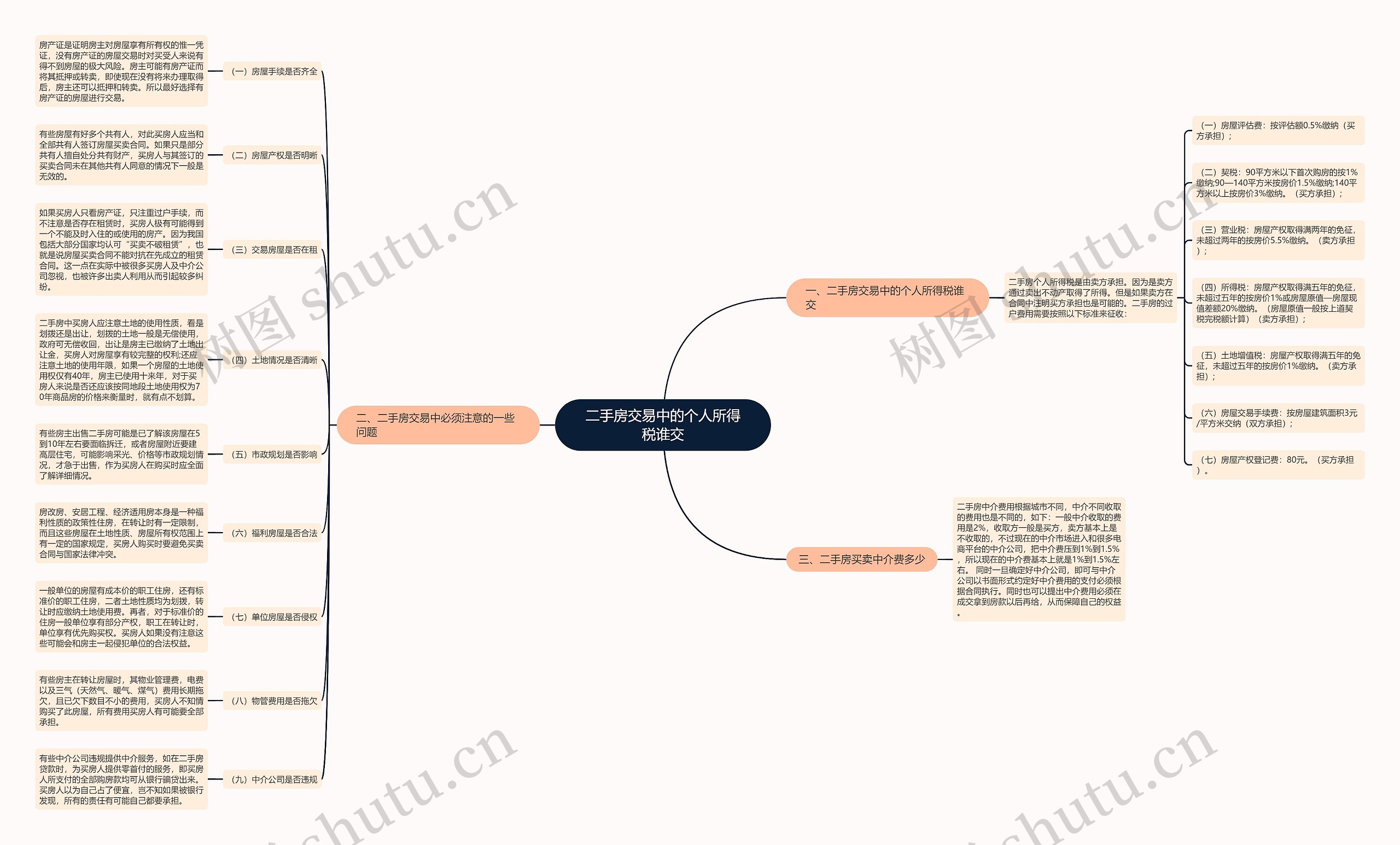 二手房交易中的个人所得税谁交思维导图