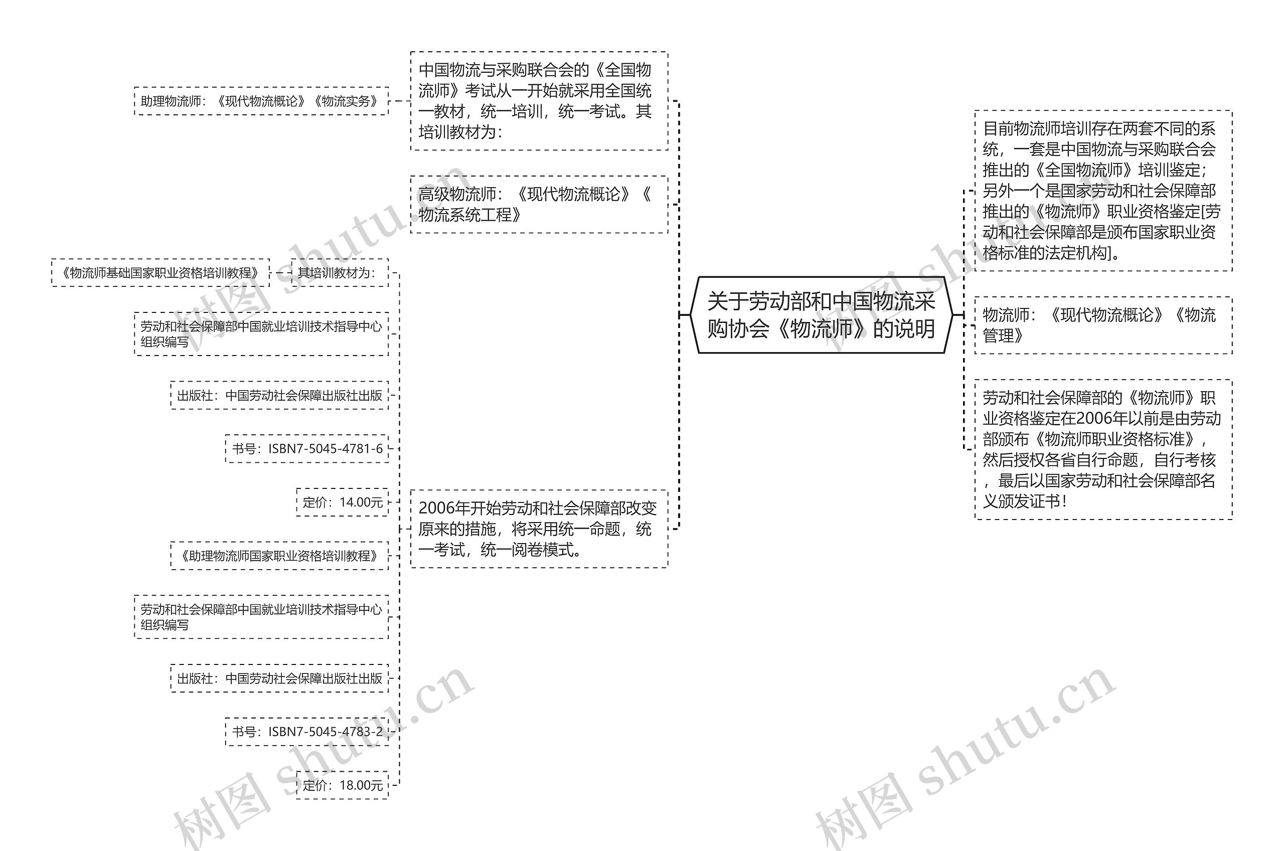 关于劳动部和中国物流采购协会《物流师》的说明思维导图