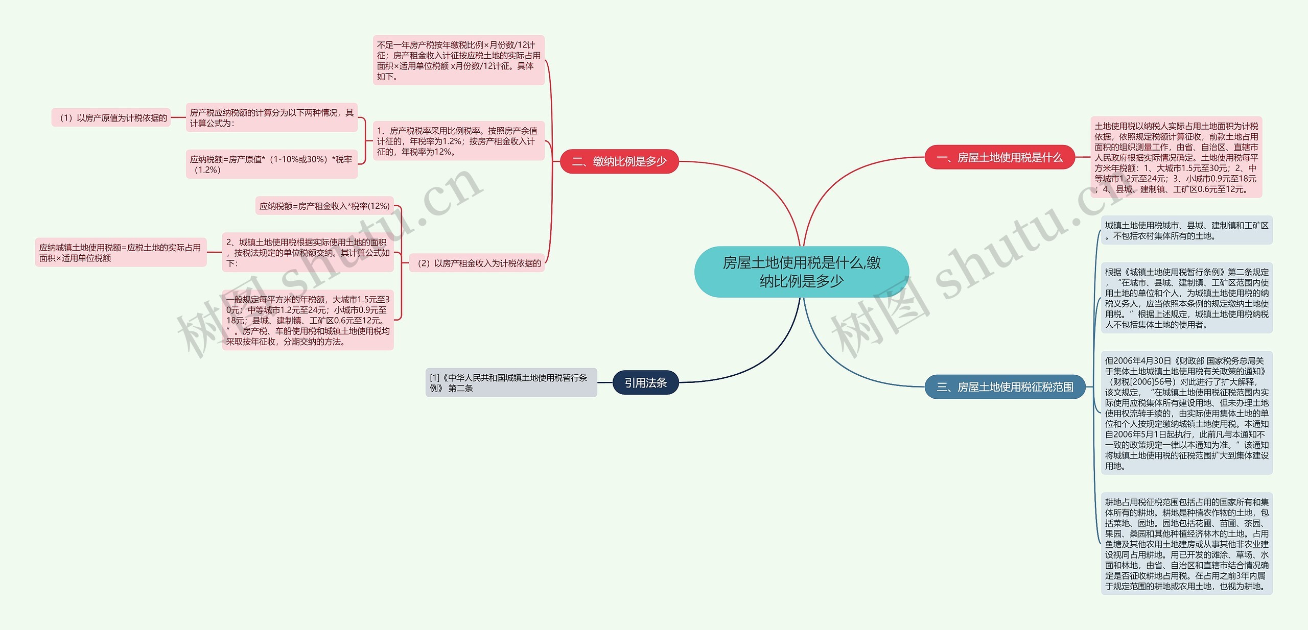 房屋土地使用税是什么,缴纳比例是多少思维导图