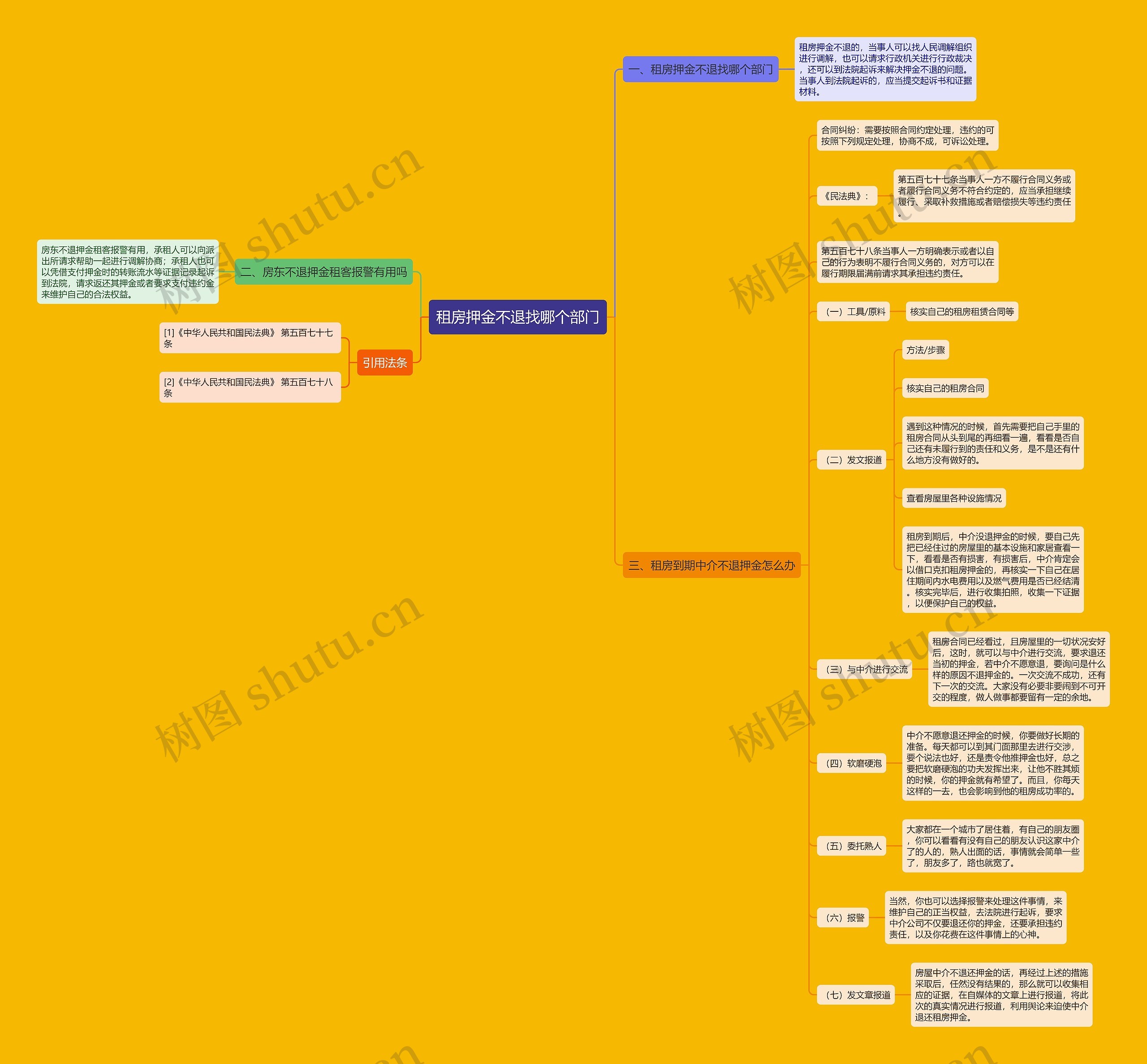租房押金不退找哪个部门思维导图