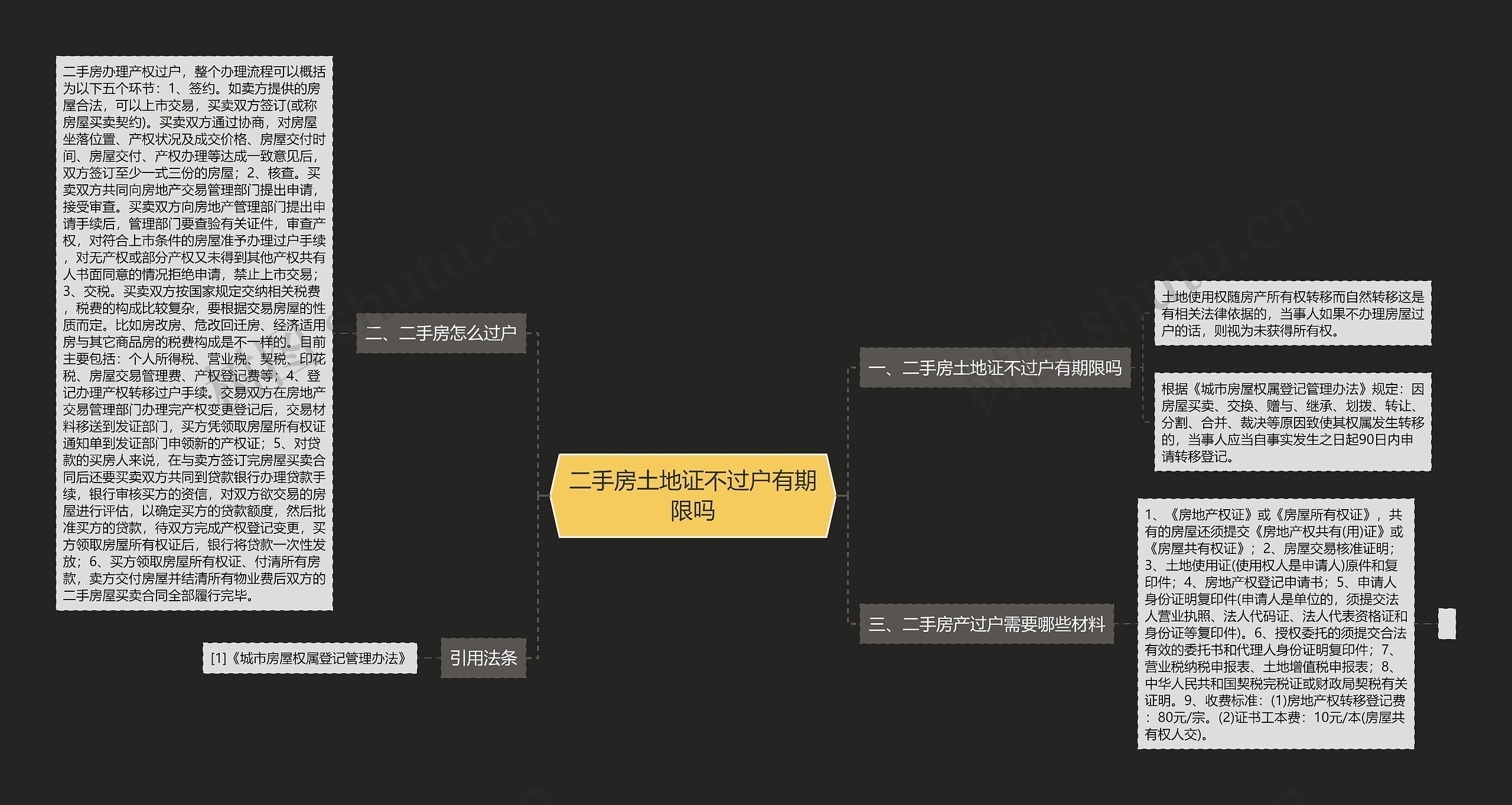 二手房土地证不过户有期限吗思维导图