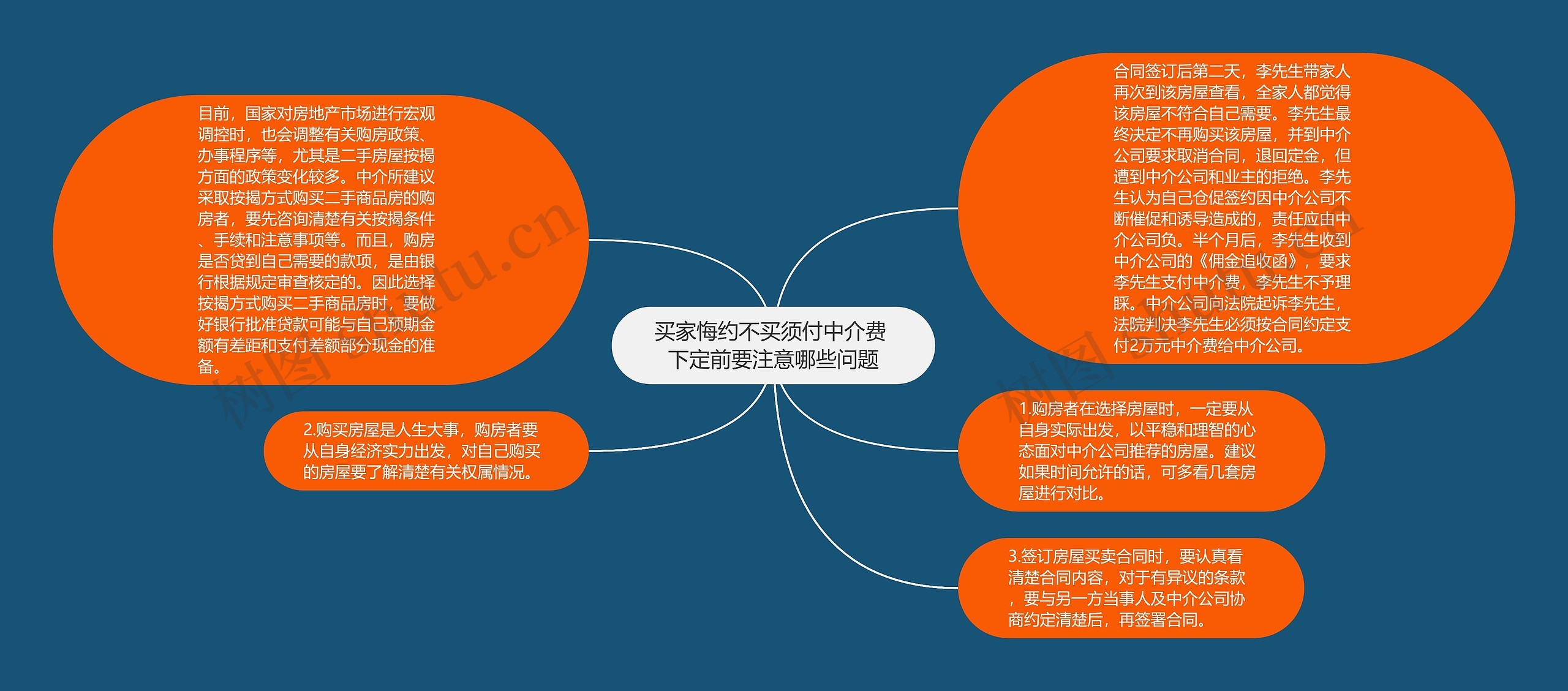 买家悔约不买须付中介费 下定前要注意哪些问题思维导图