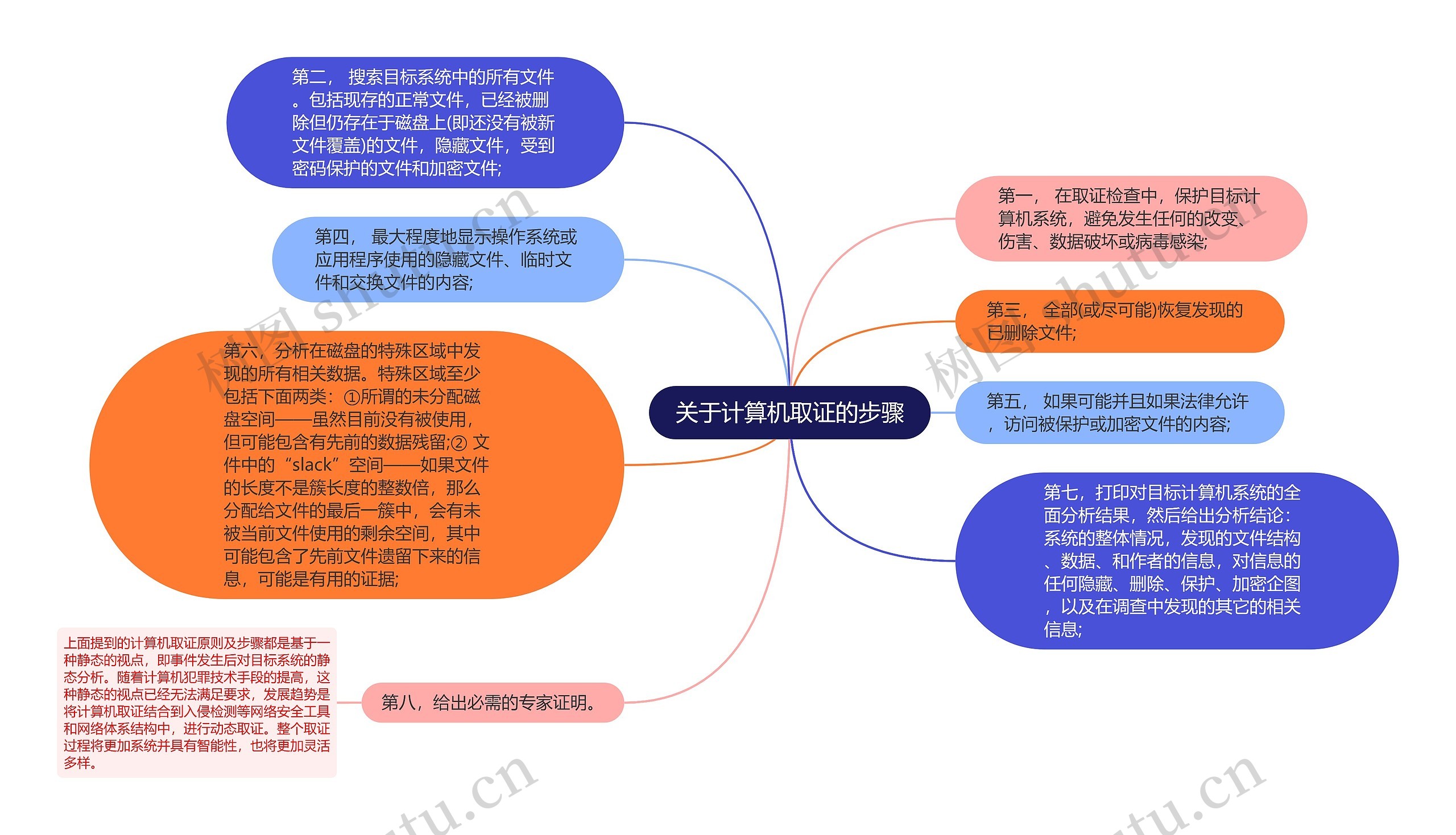 关于计算机取证的步骤思维导图