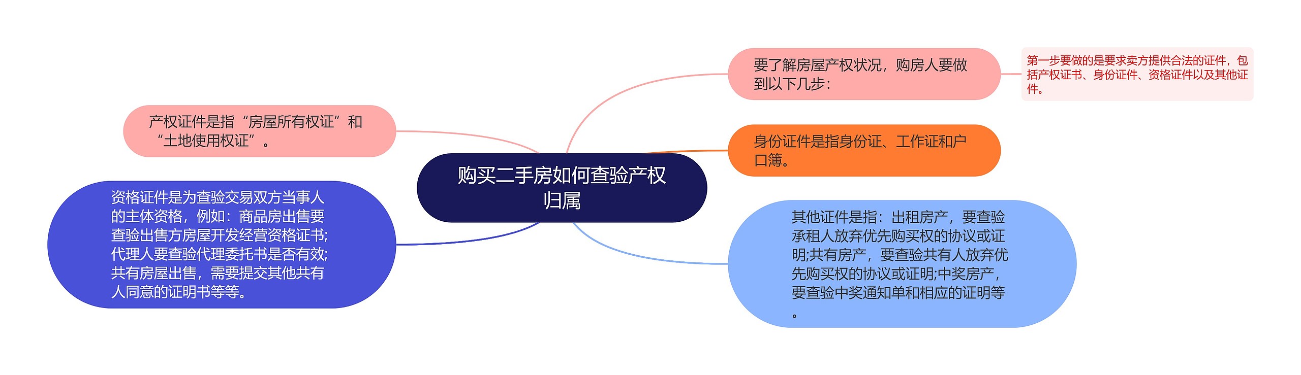 购买二手房如何查验产权归属