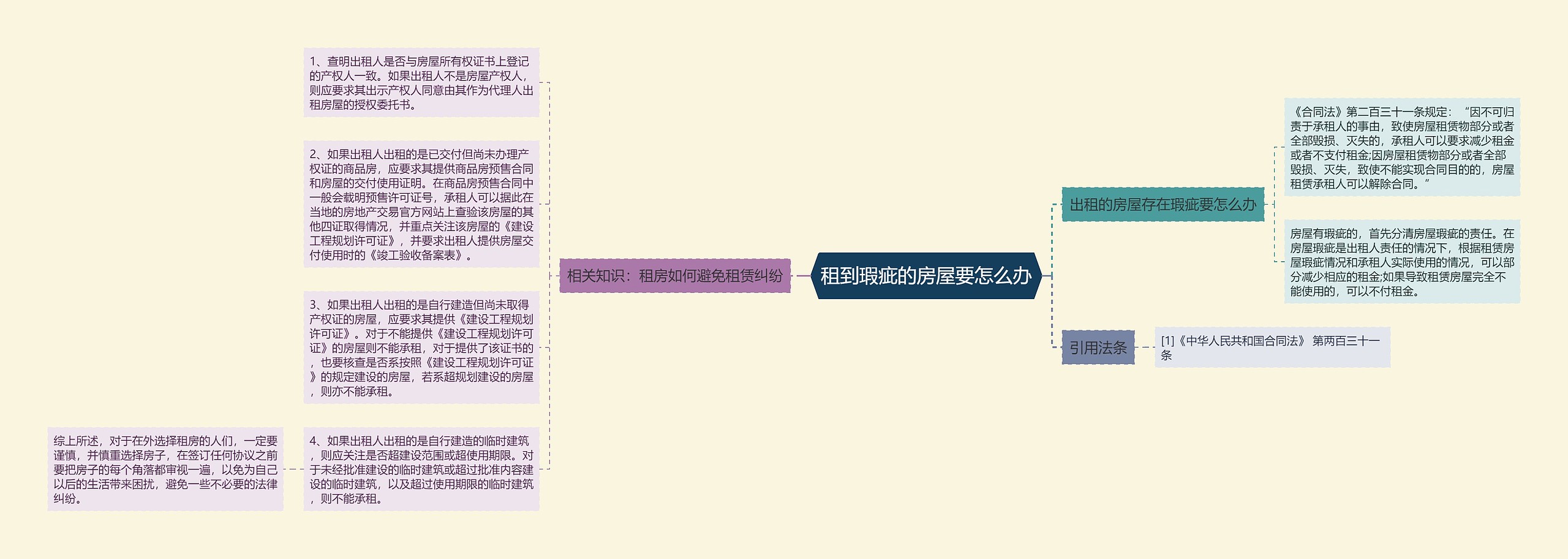 租到瑕疵的房屋要怎么办