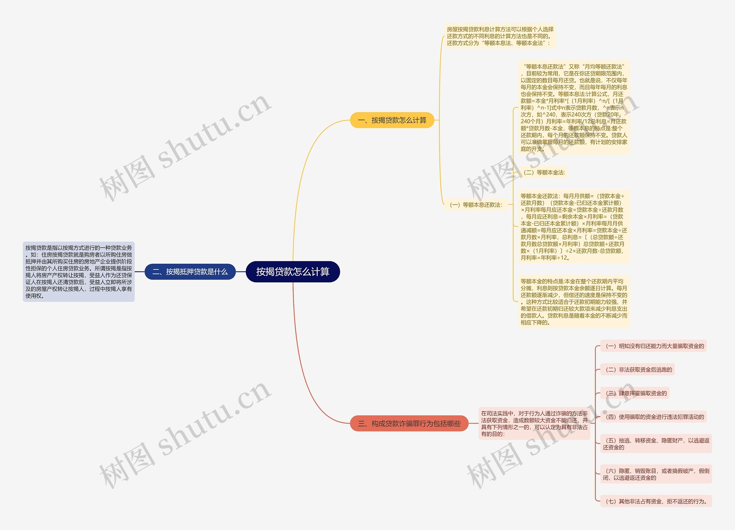 按揭贷款怎么计算思维导图