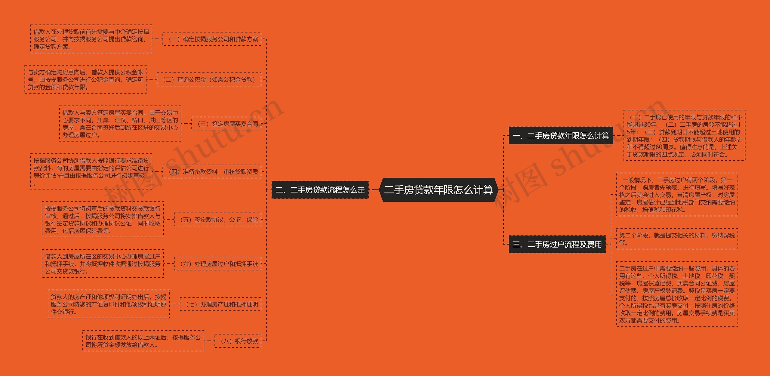 二手房贷款年限怎么计算思维导图