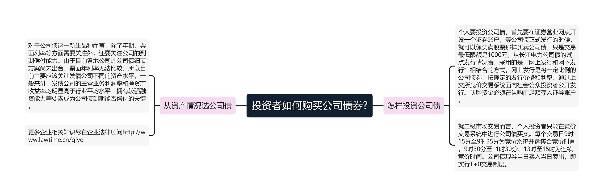 投资者如何购买公司债券?
