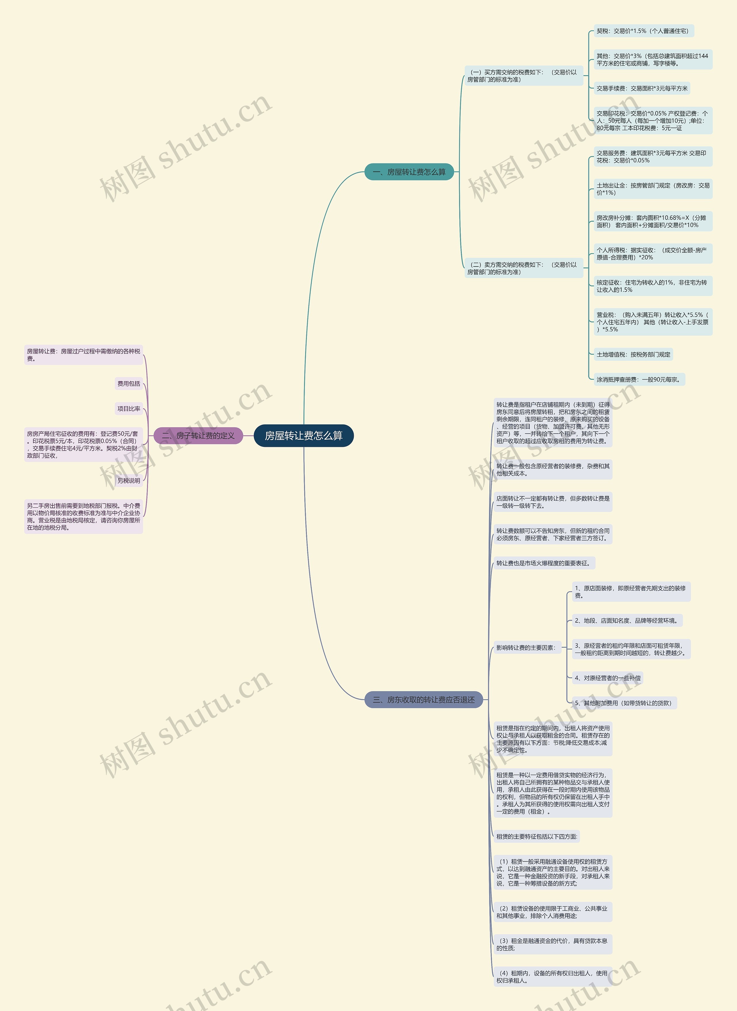 房屋转让费怎么算思维导图