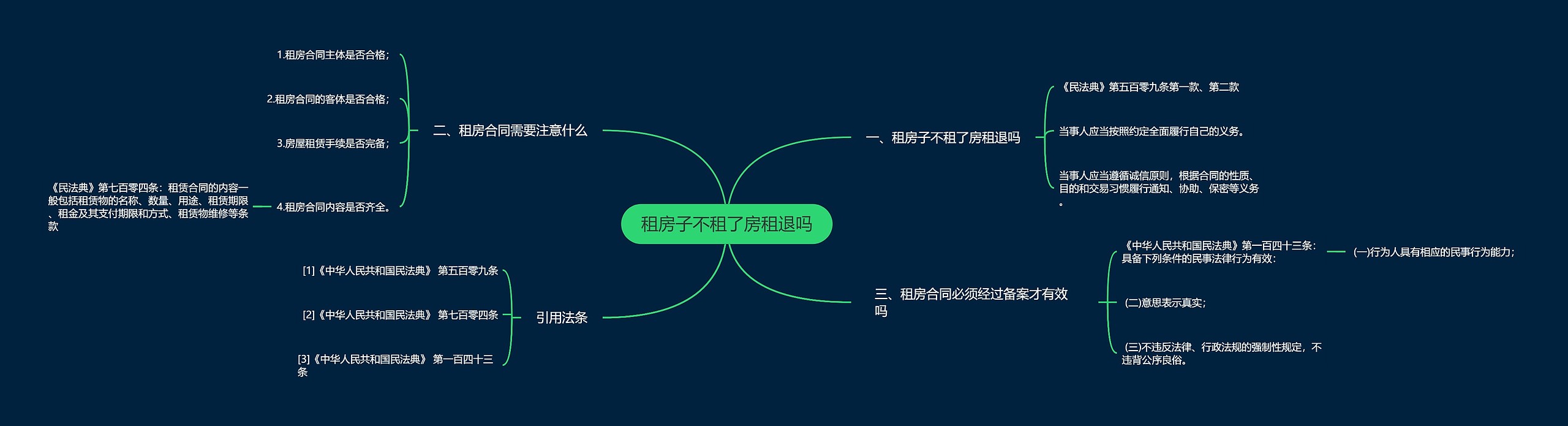 租房子不租了房租退吗思维导图