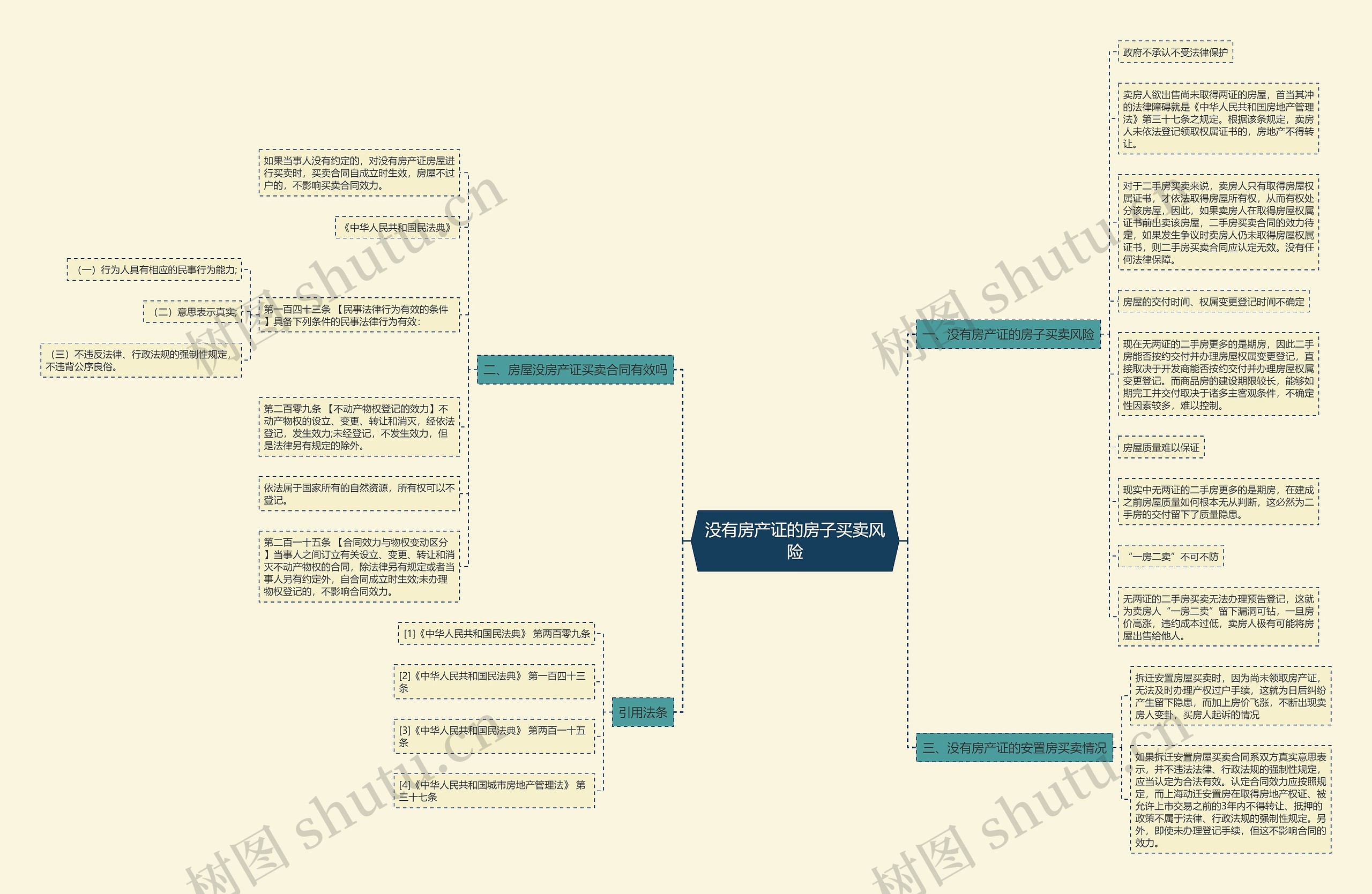 没有房产证的房子买卖风险思维导图