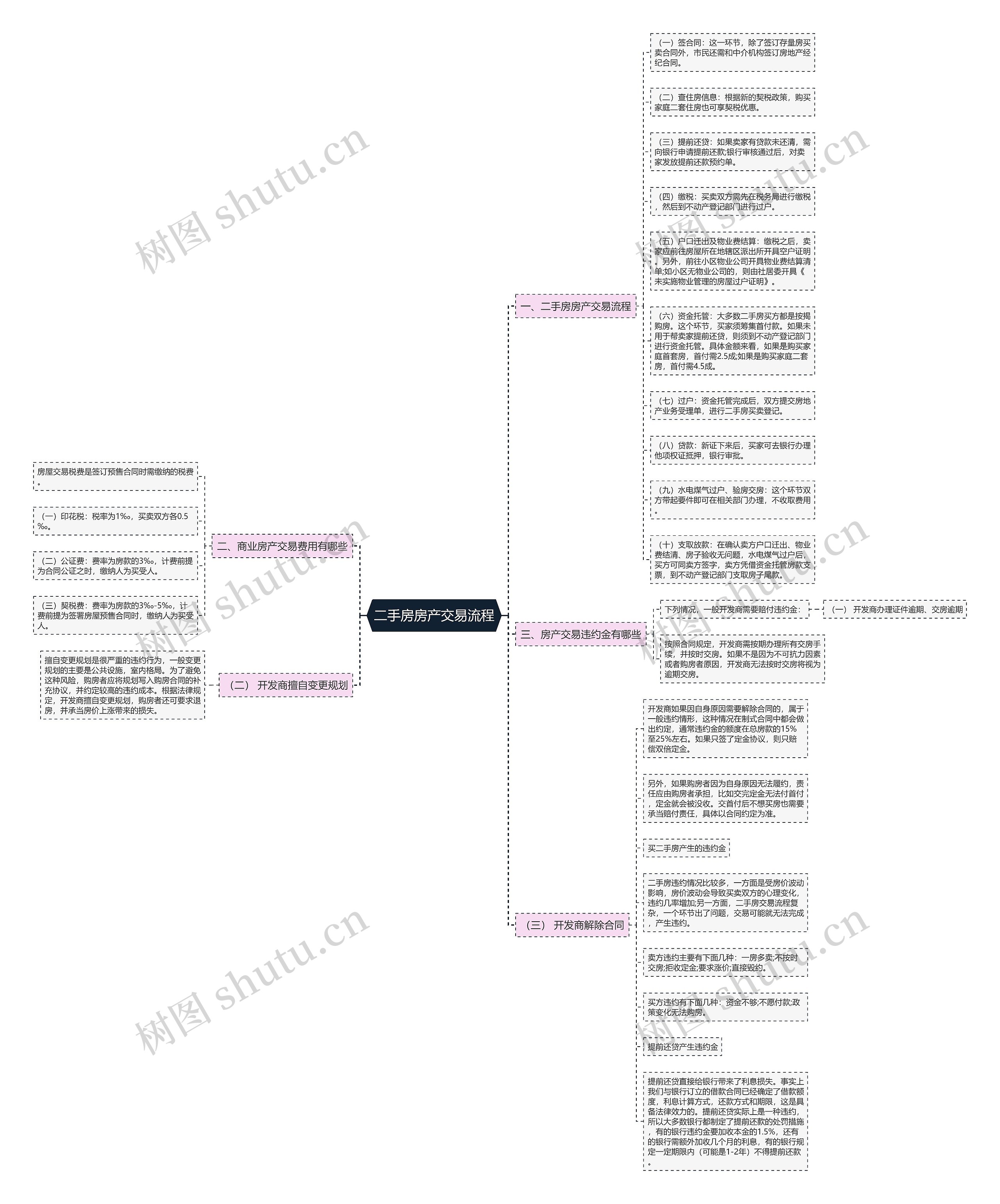 二手房房产交易流程思维导图