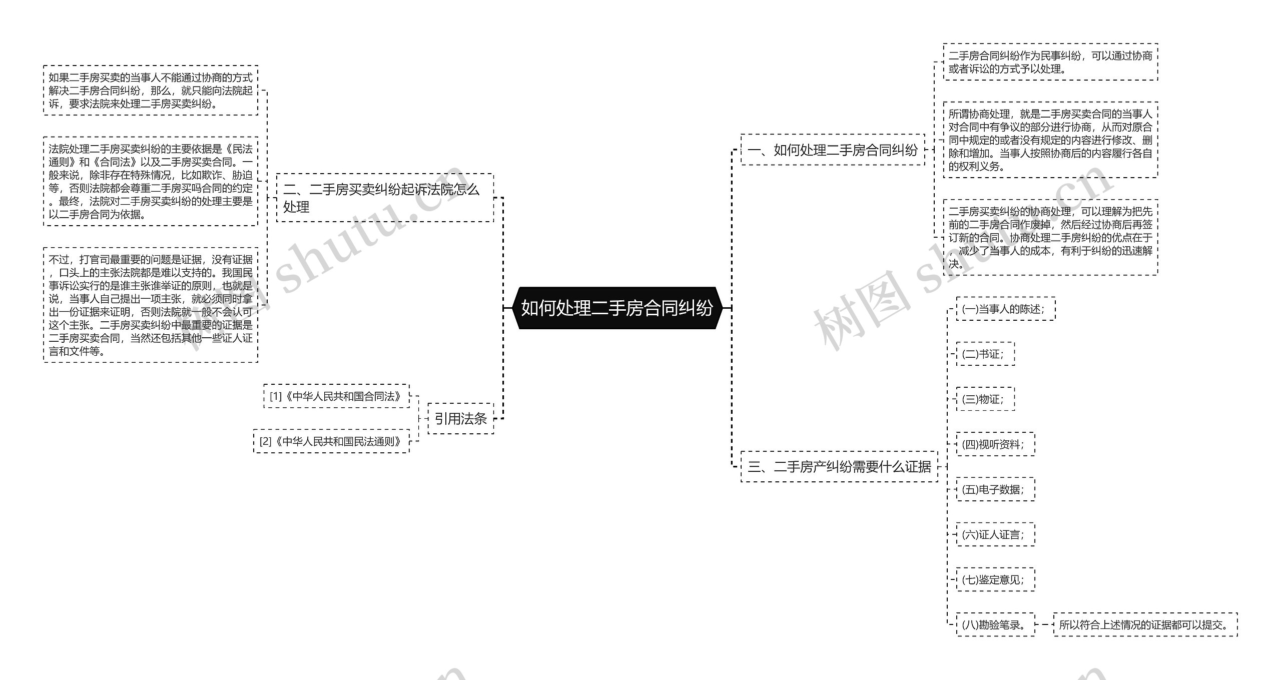 如何处理二手房合同纠纷