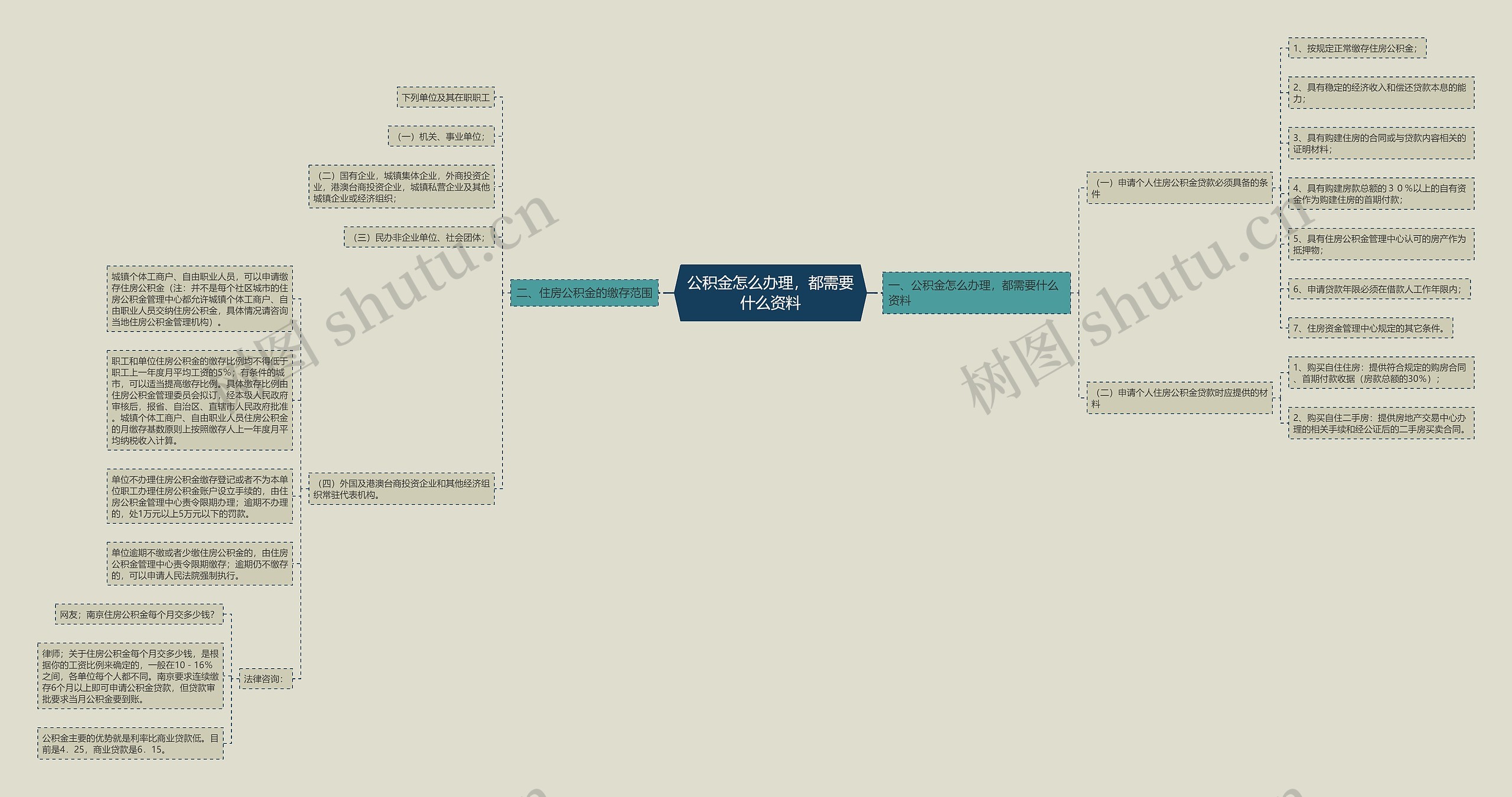 公积金怎么办理，都需要什么资料思维导图