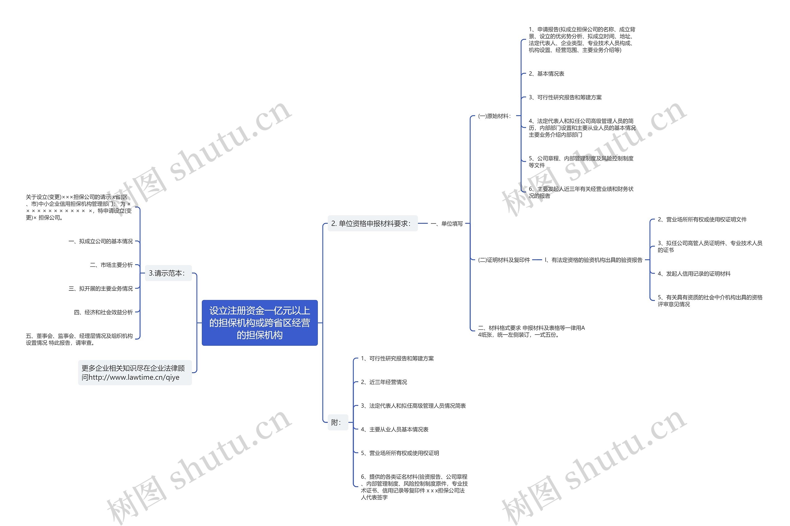 设立注册资金一亿元以上的担保机构或跨省区经营的担保机构 设立注册资金一亿元以上的担保机构或跨省区经营的担保机构