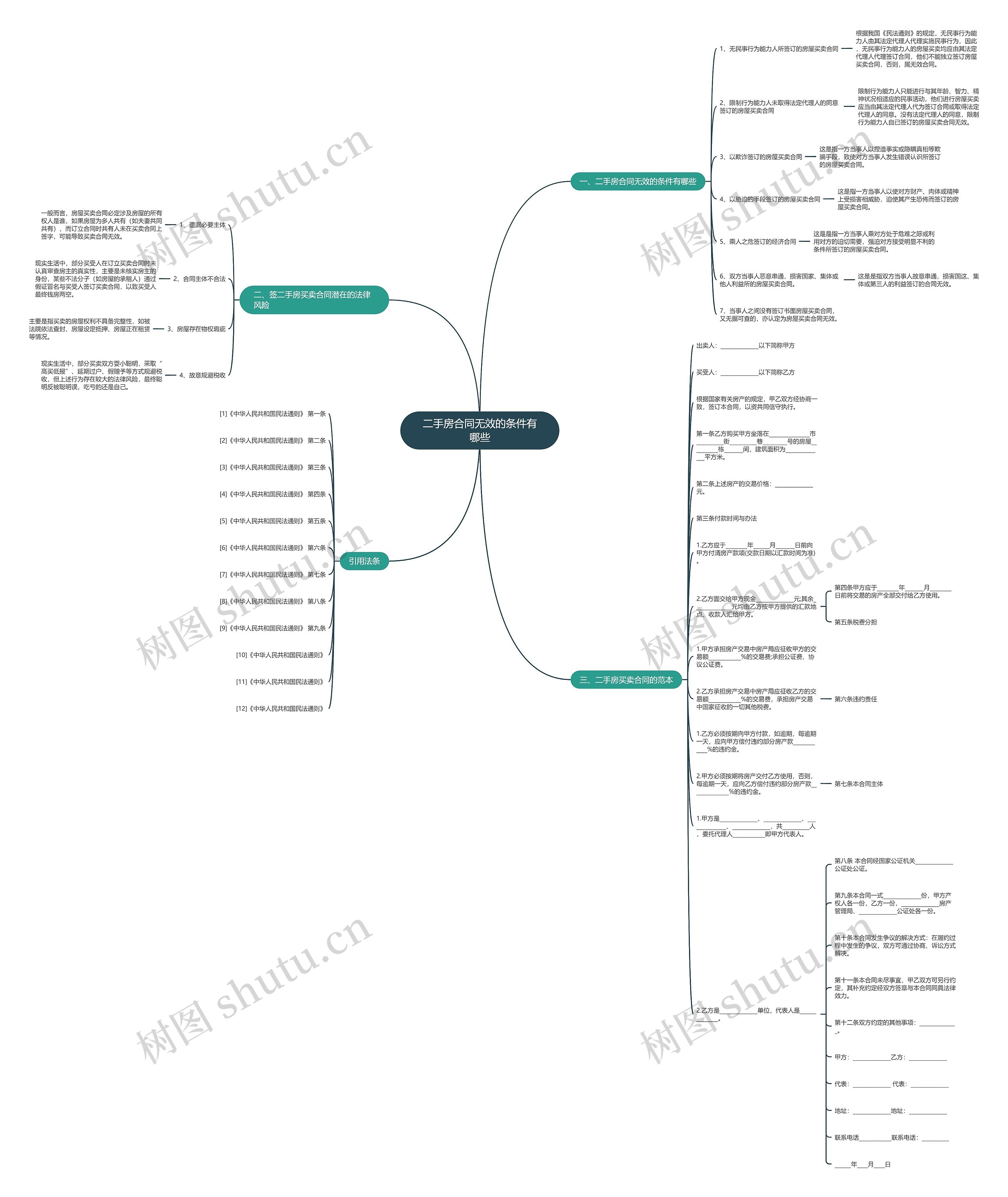 二手房合同无效的条件有哪些思维导图
