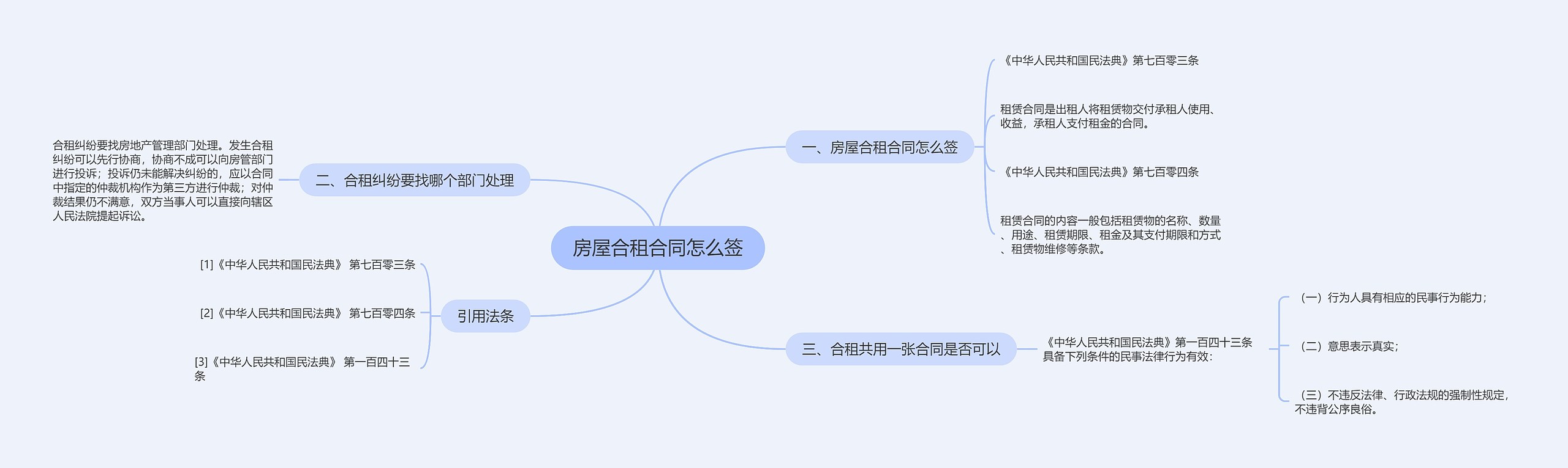 房屋合租合同怎么签思维导图