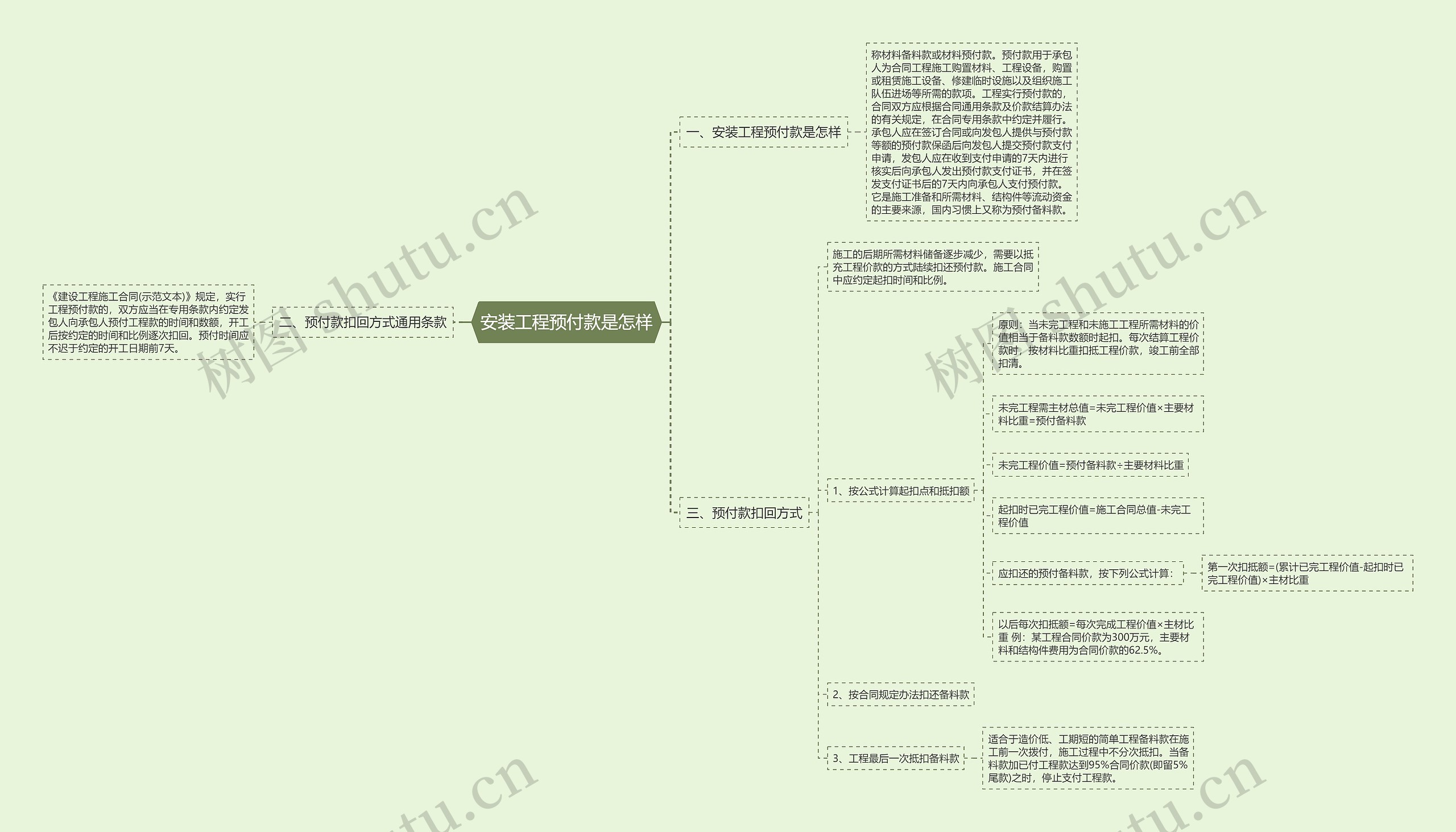 安装工程预付款是怎样思维导图