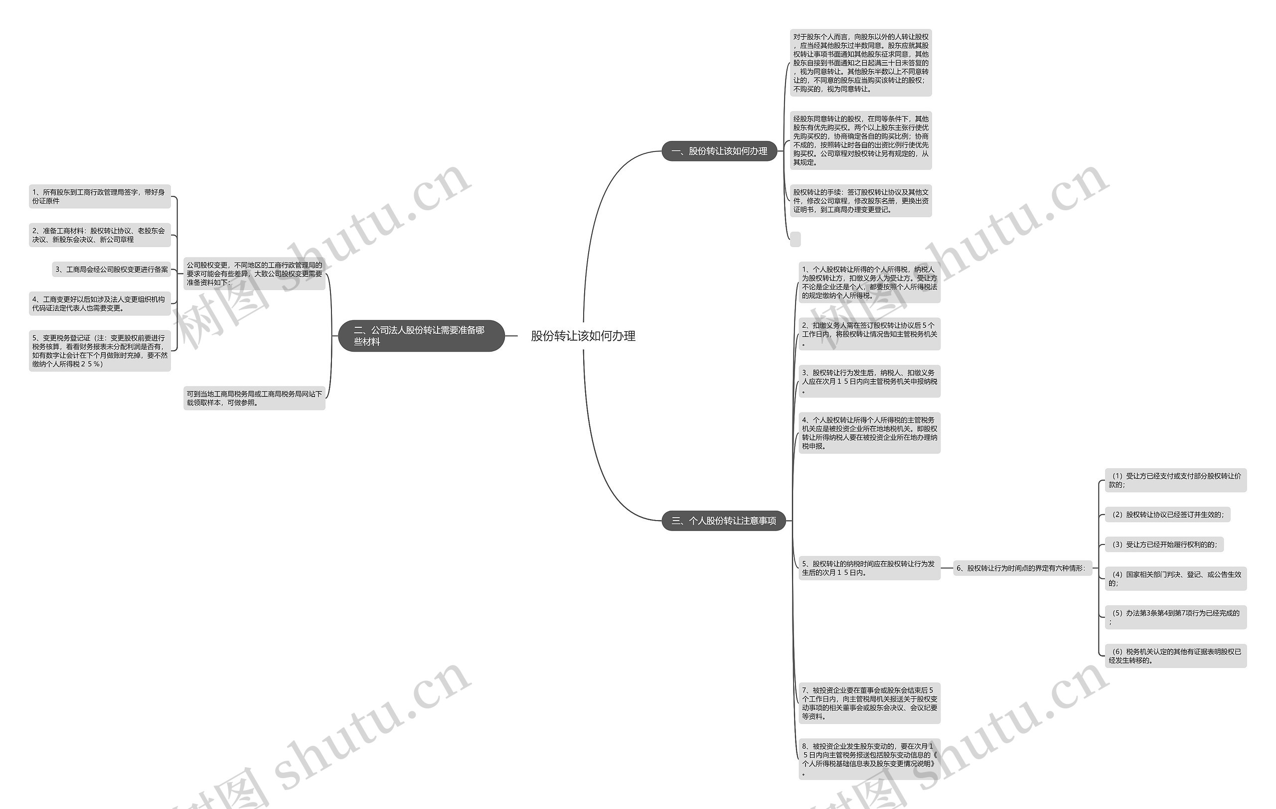 股份转让该如何办理思维导图