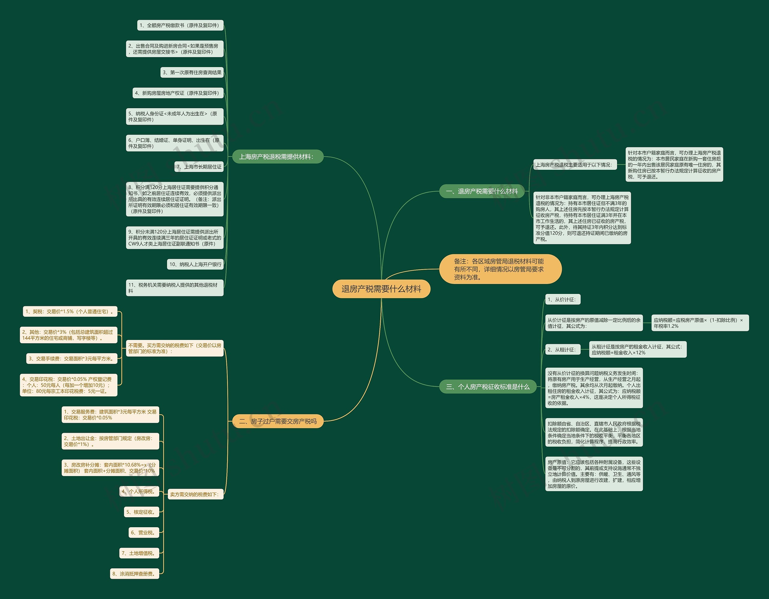 退房产税需要什么材料 退房产税需要什么材料