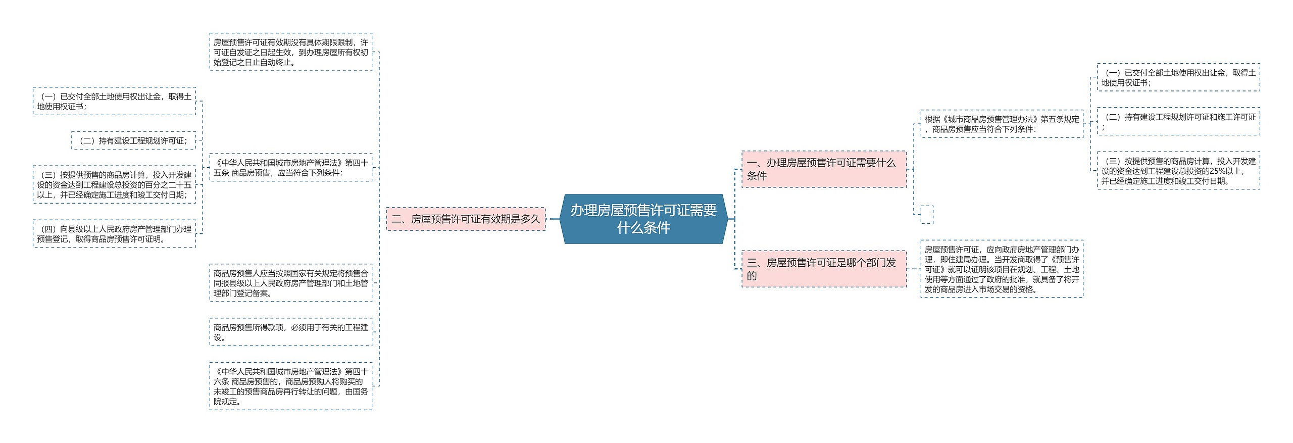 办理房屋预售许可证需要什么条件思维导图