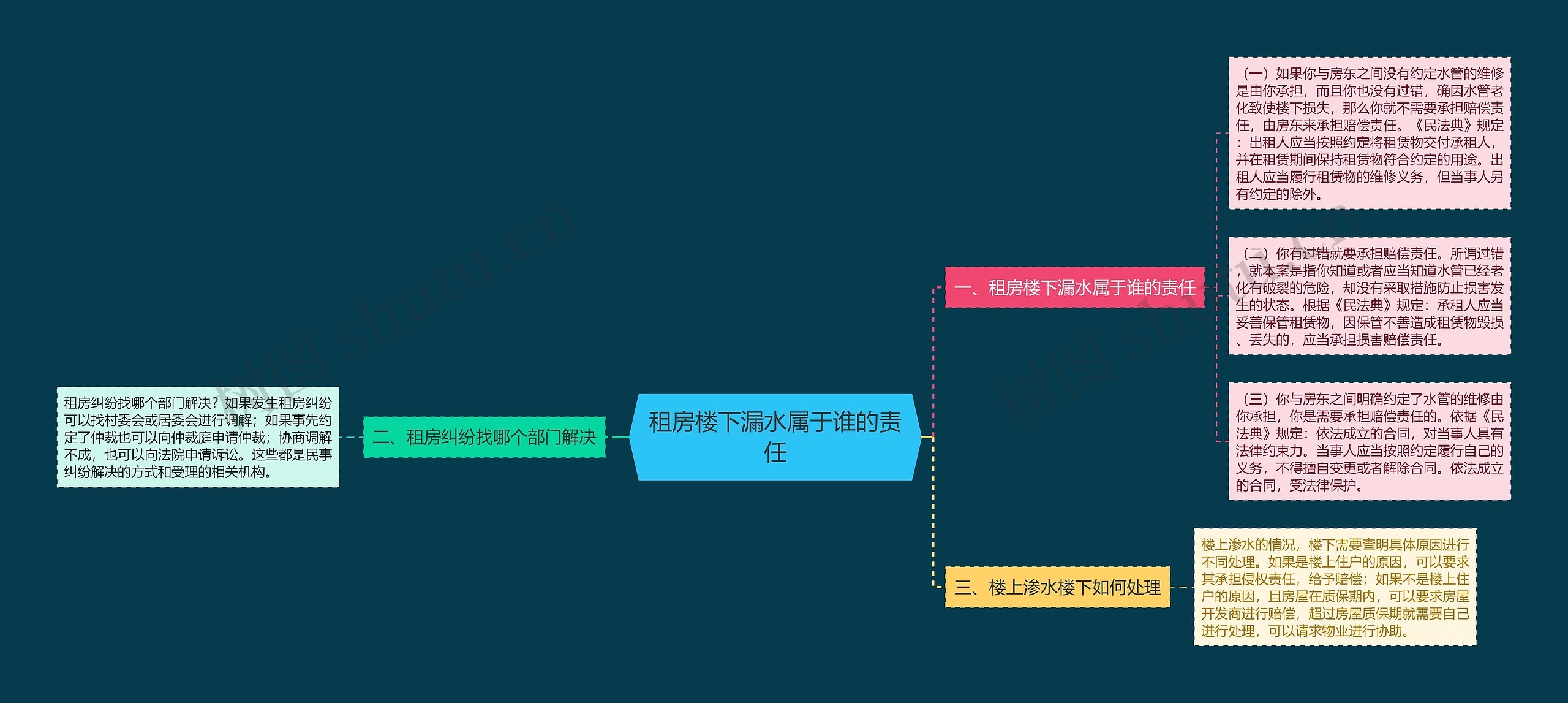 租房楼下漏水属于谁的责任