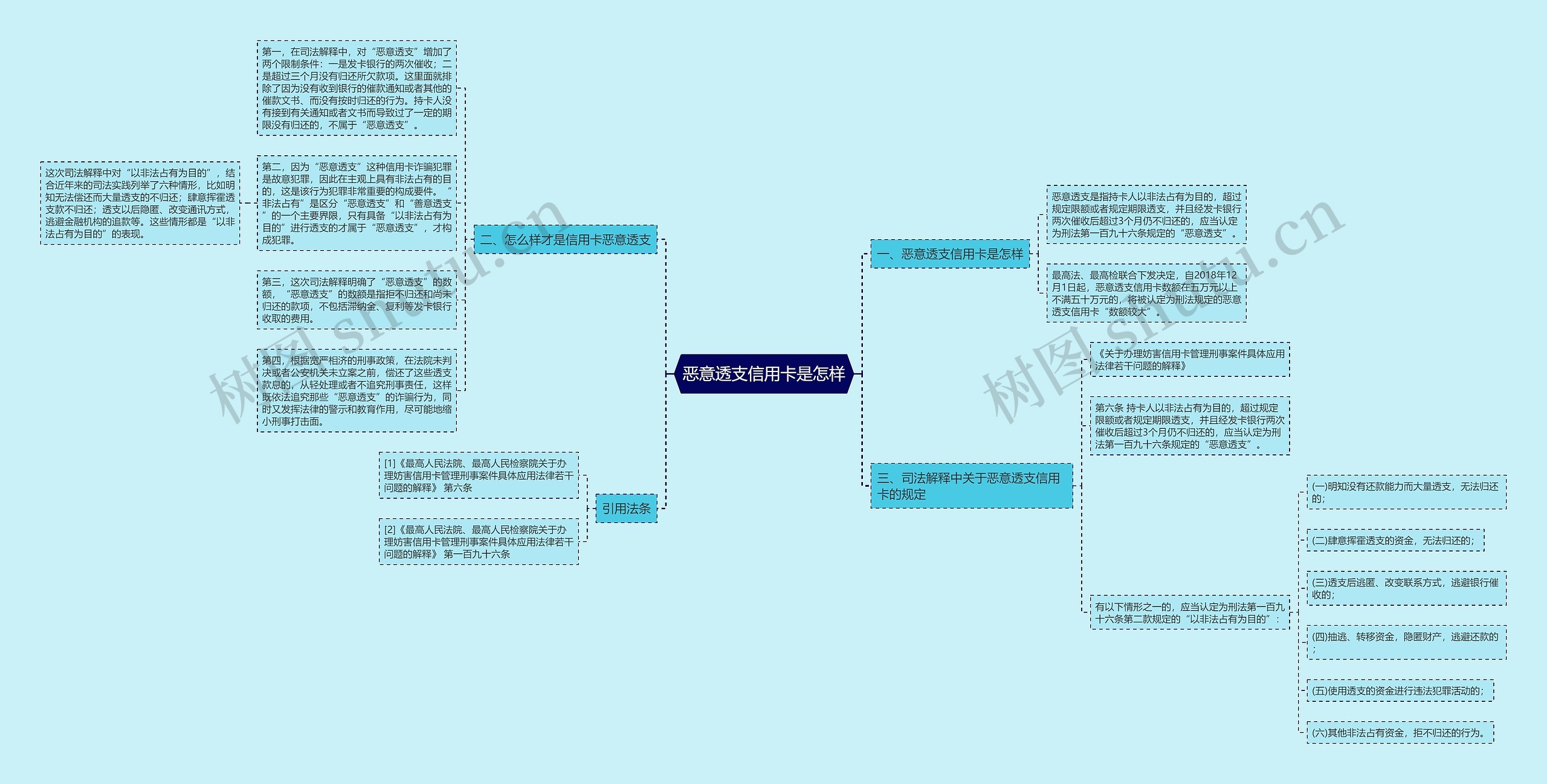 恶意透支信用卡是怎样思维导图高清图 恶意透支信用卡是怎样思维导图