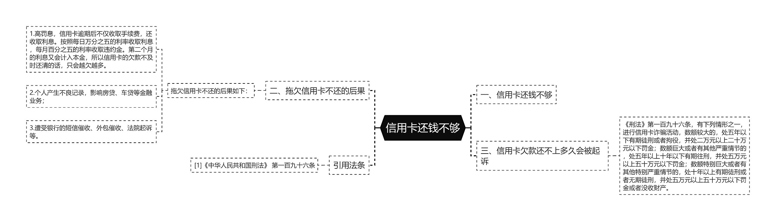 信用卡还钱不够思维导图